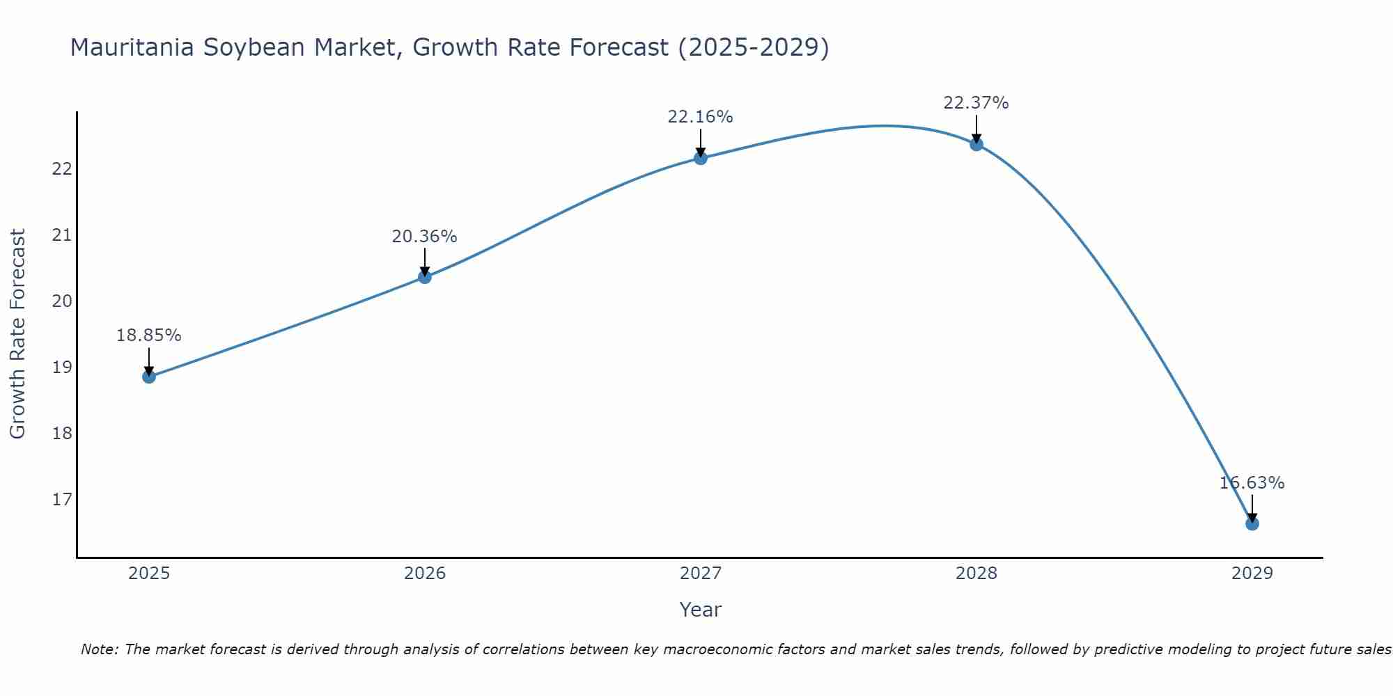Mauritania Soybean Market Growth Rate