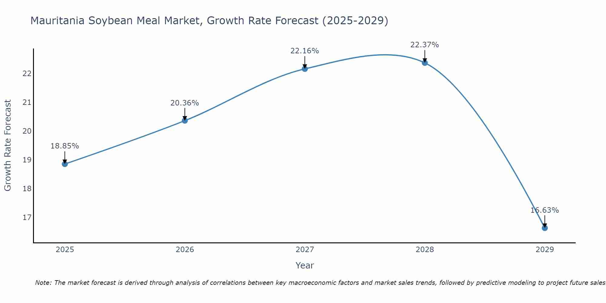 Mauritania Soybean Meal Market Growth Rate