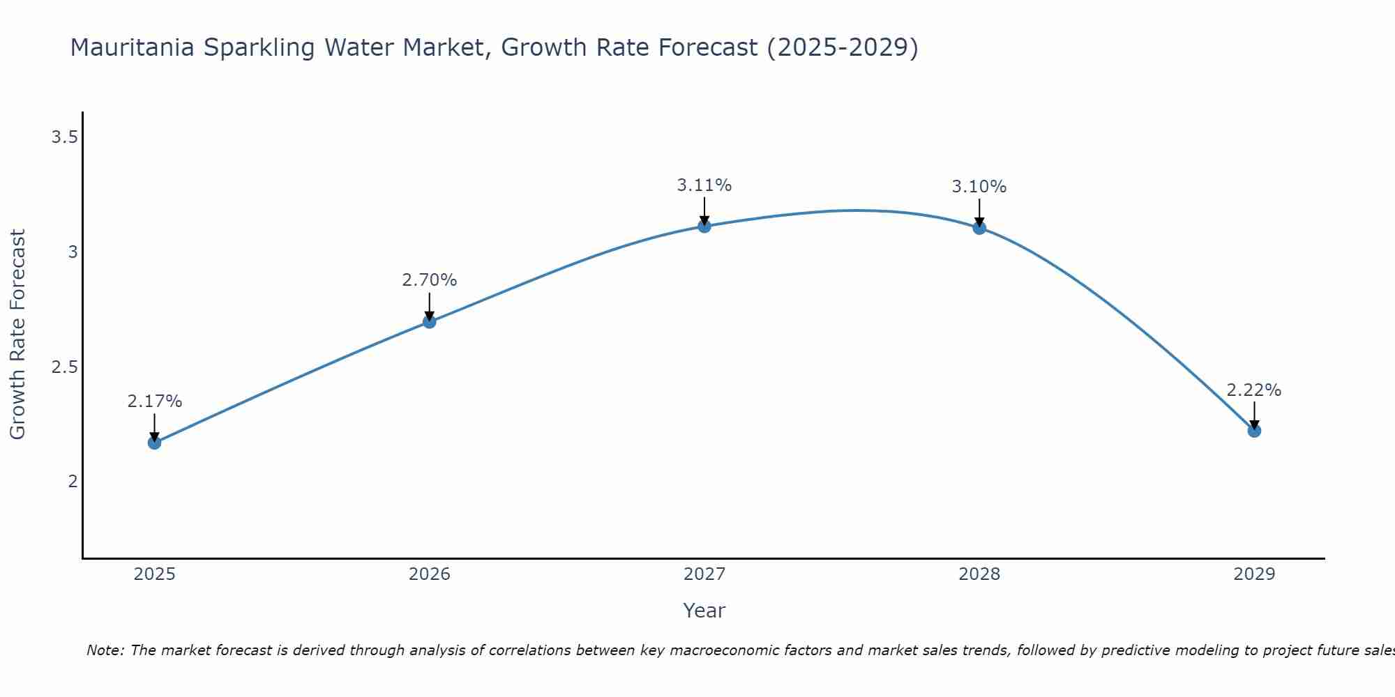 Mauritania Sparkling Water Market Growth Rate