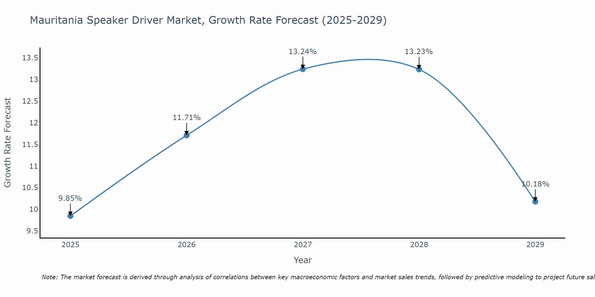 Mauritania Speaker Driver Market Growth Rate