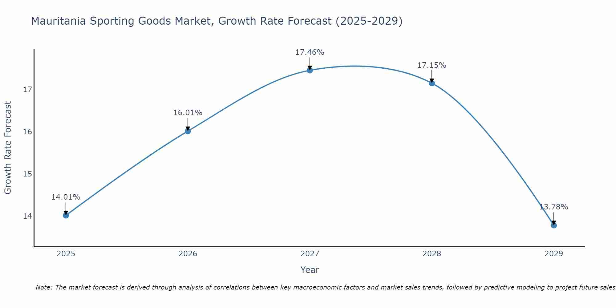 Mauritania Sporting Goods Market Growth Rate