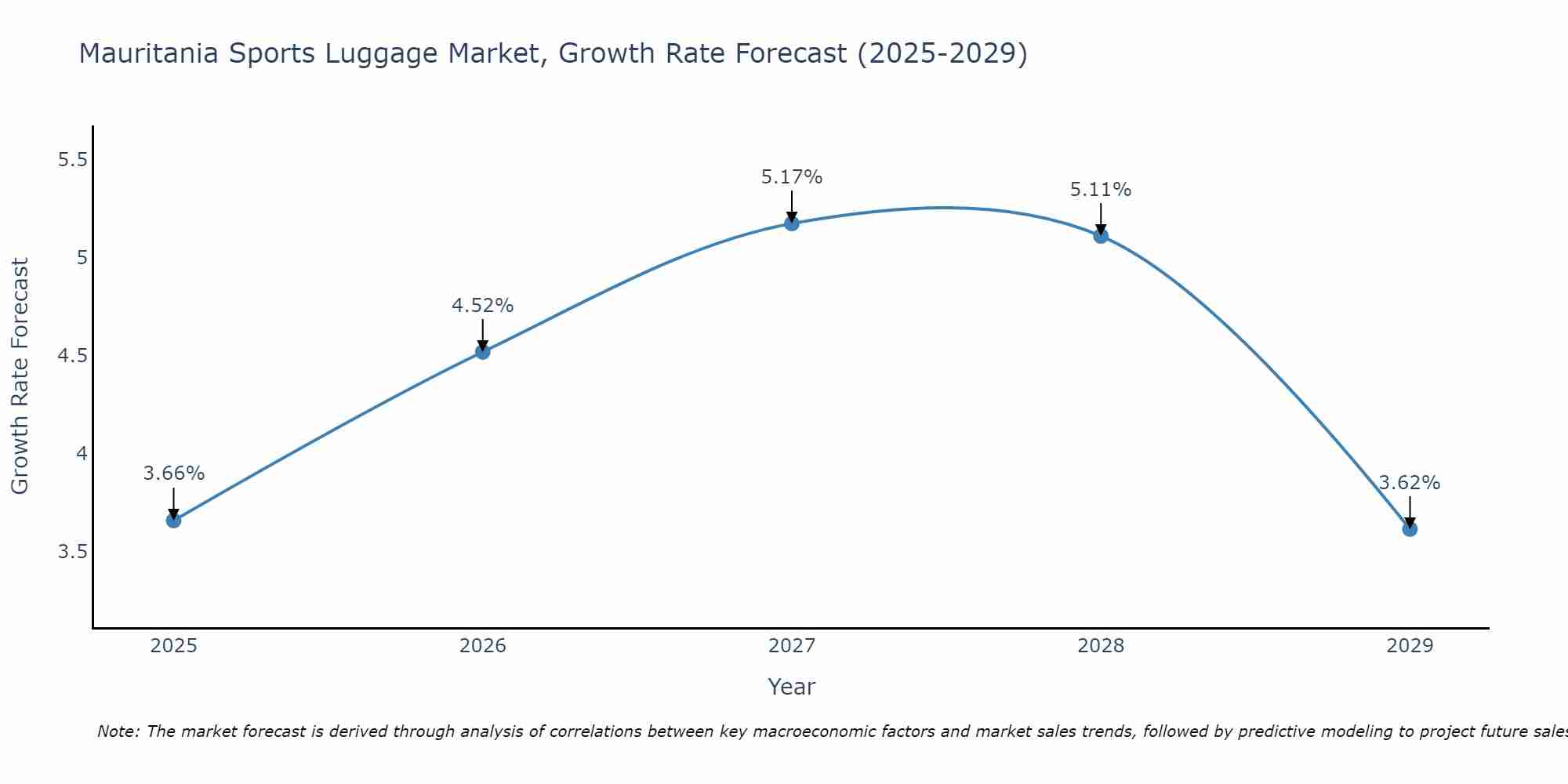 Mauritania Sports Luggage Market Growth Rate