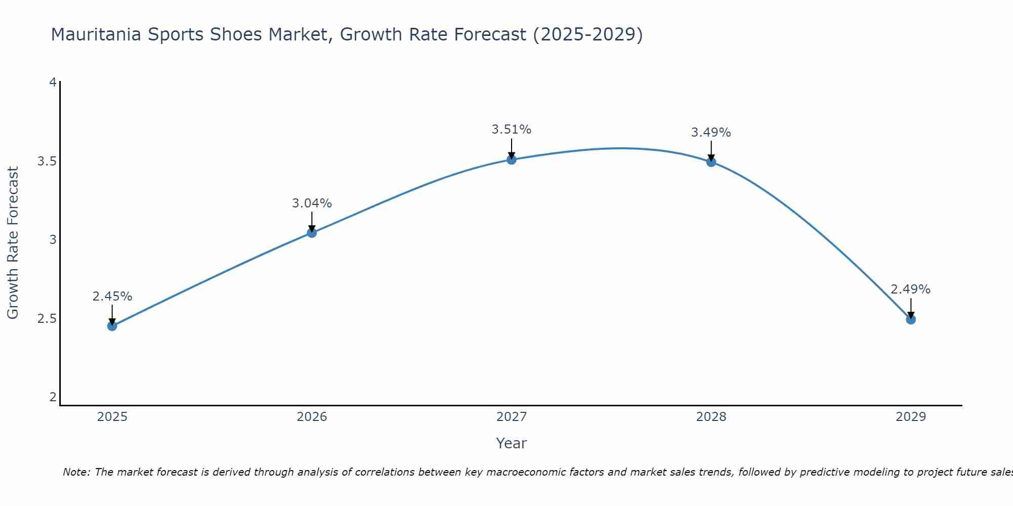 Mauritania Sports Shoes Market Growth Rate