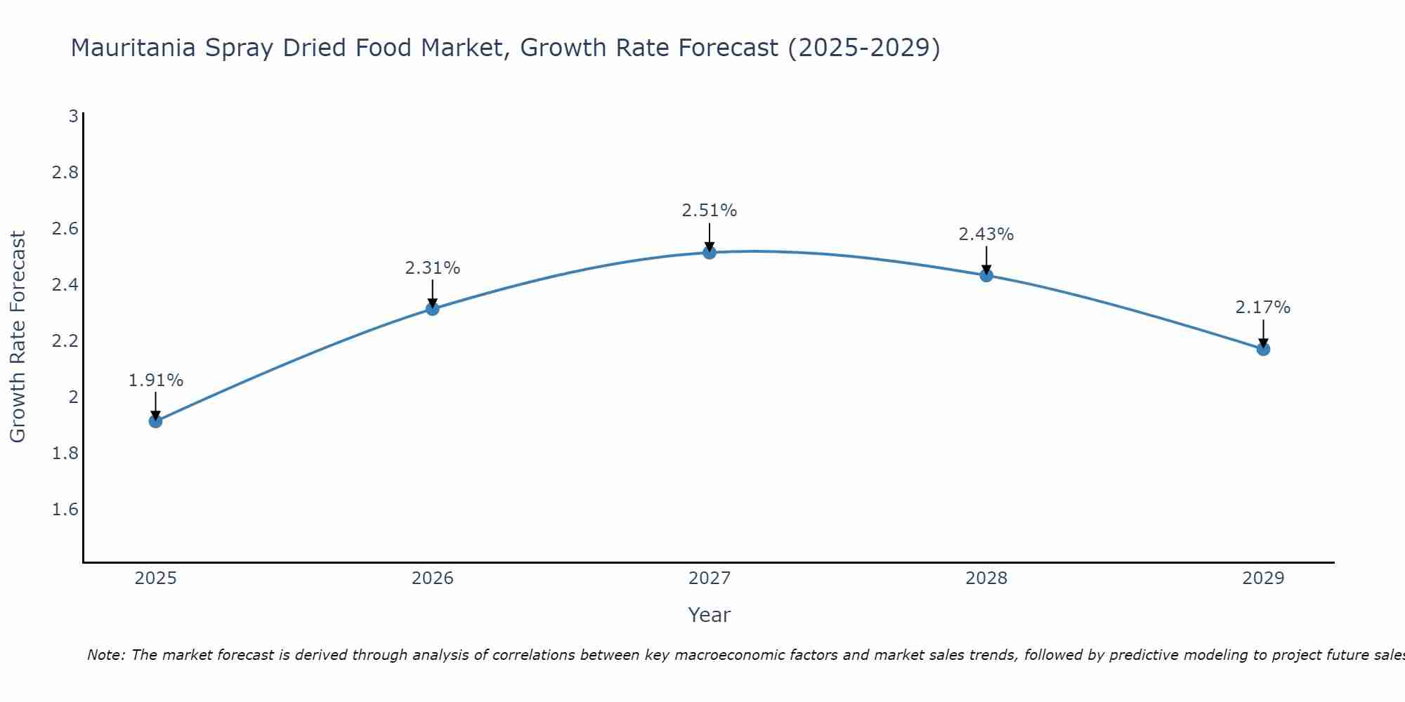 Mauritania Spray Dried Food Market Growth Rate