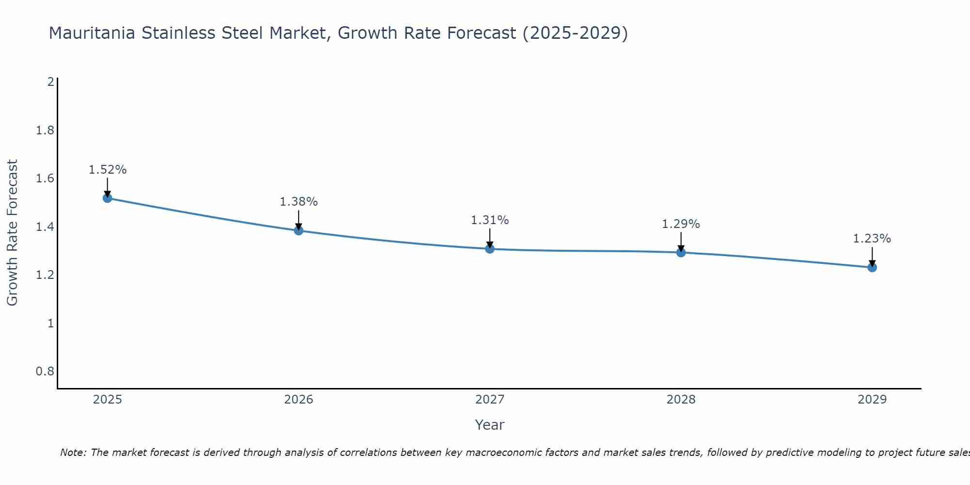 Mauritania Stainless Steel Market Size Growth Rate