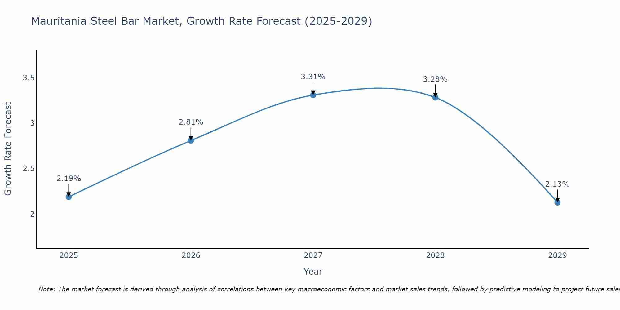 Mauritania Steel Bar Market Growth Rate
