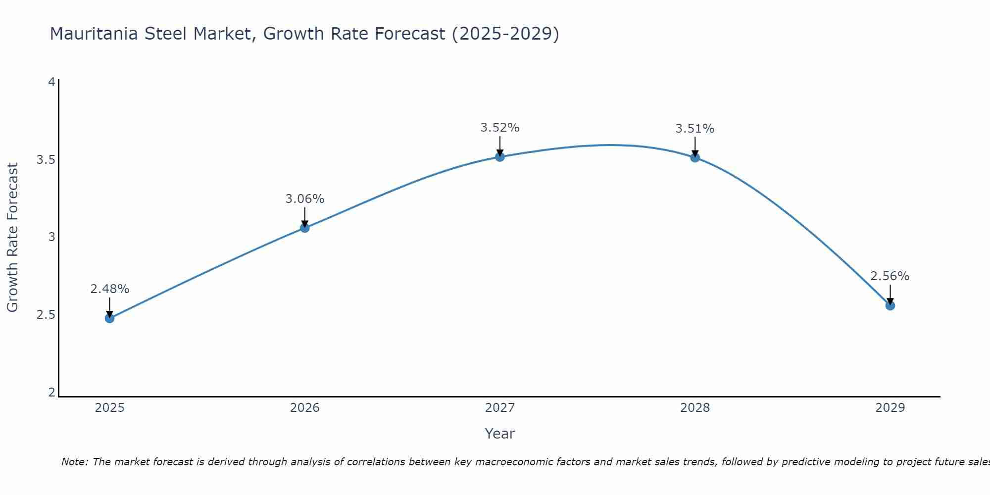 Mauritania Steel Market Size Growth Rate