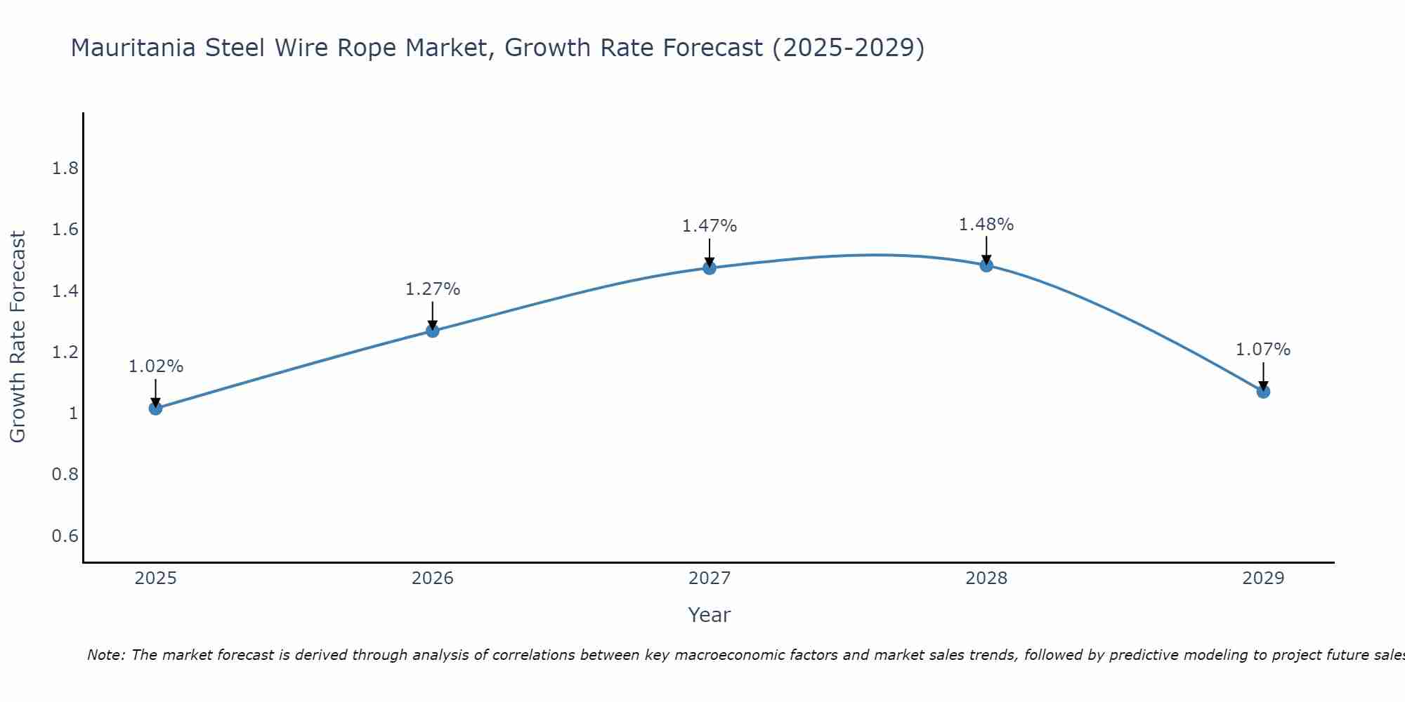 Mauritania Steel Wire Rope Market Growth Rate