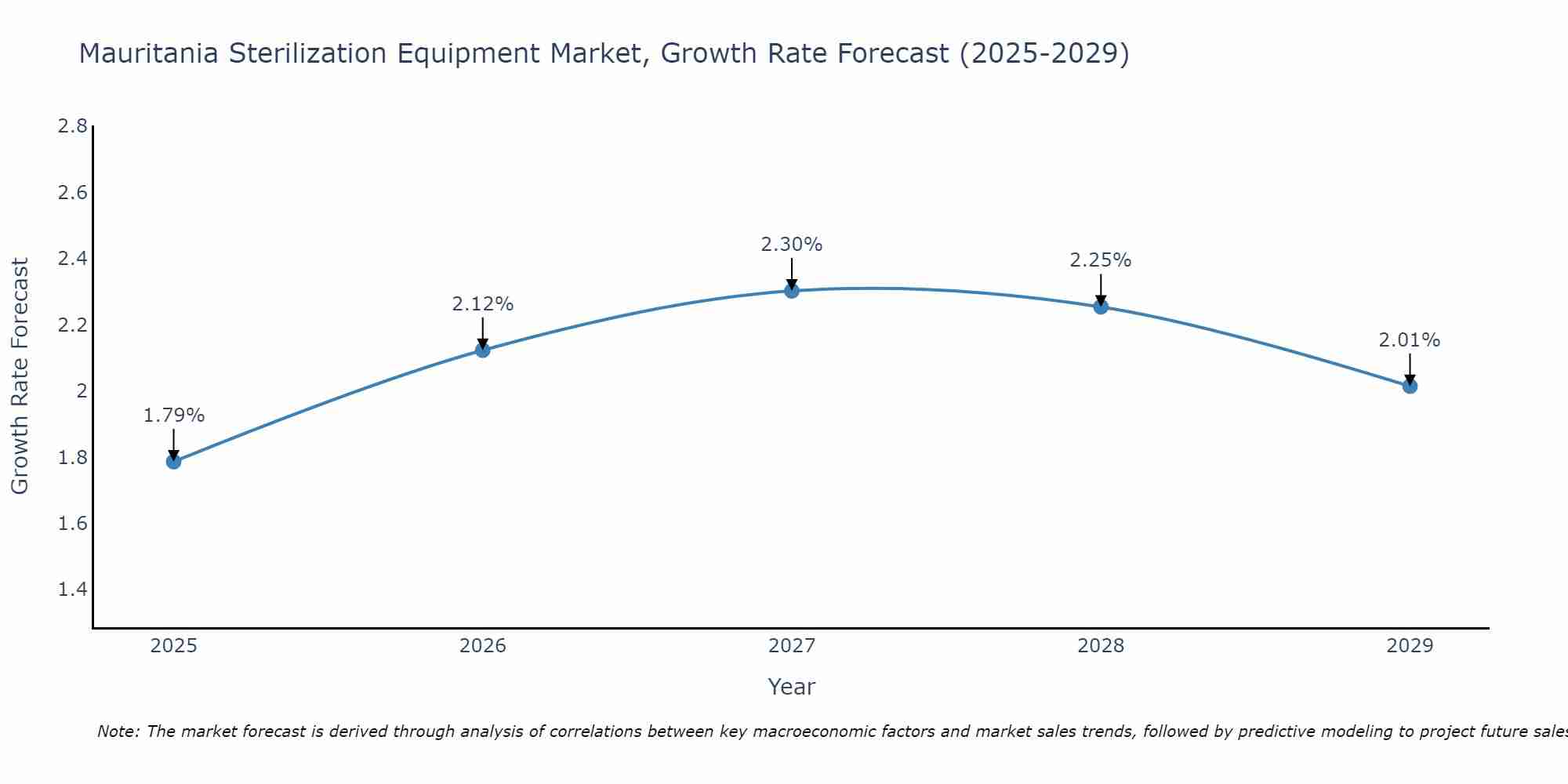 Mauritania Sterilization Equipment Market Size Growth Rate