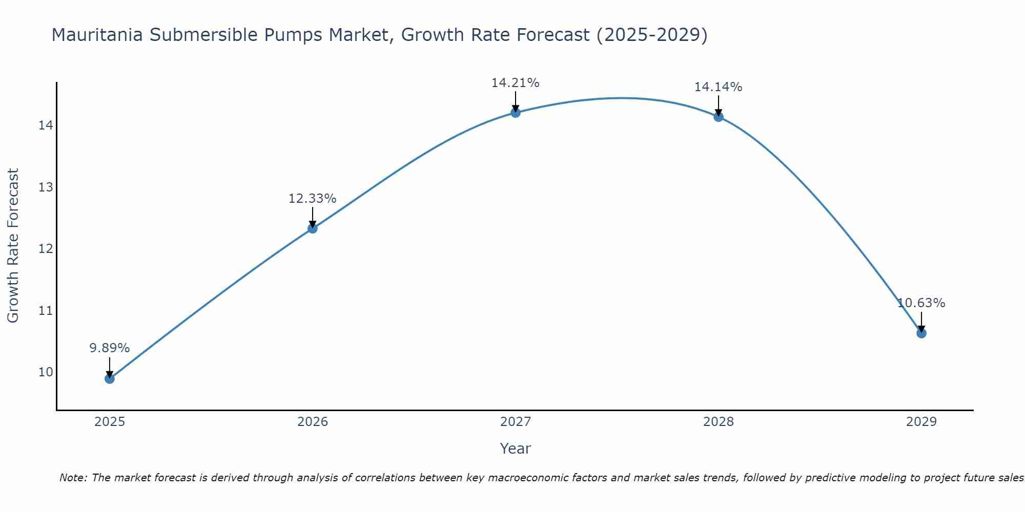 Mauritania Submersible Pumps Market Growth Rate