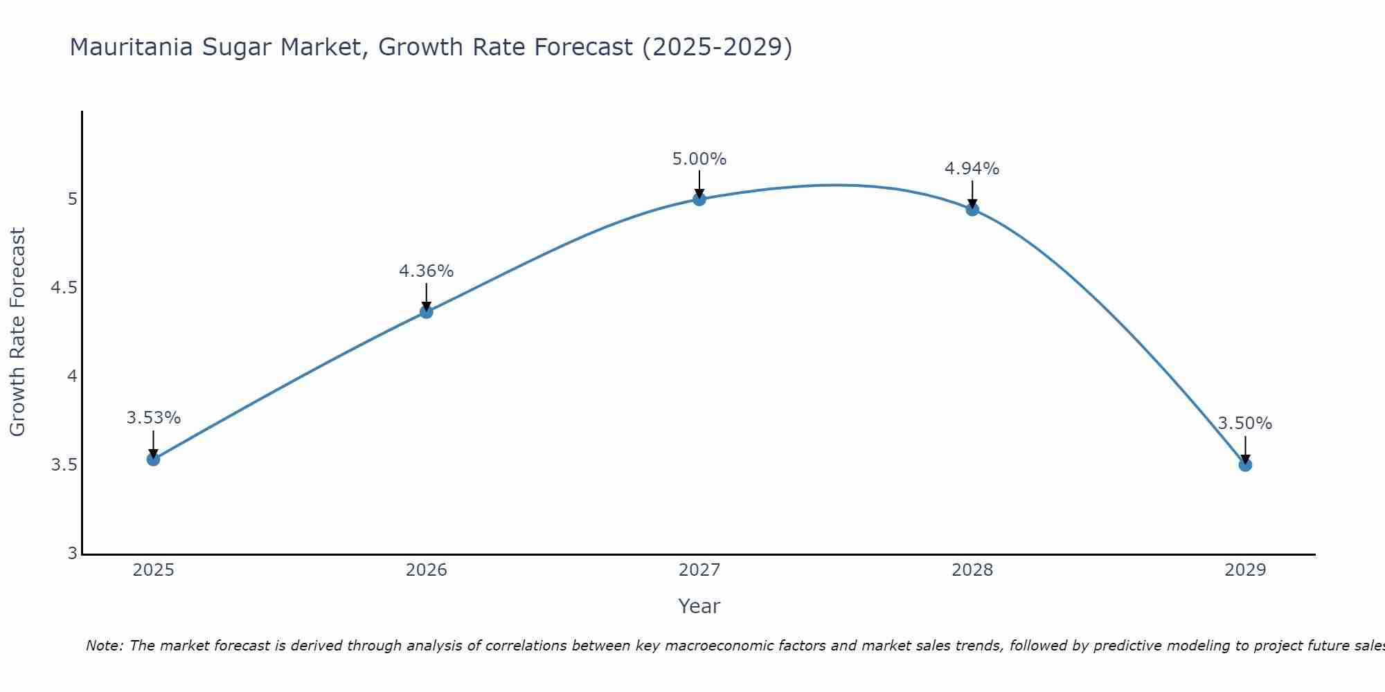 Mauritania Sugar Market Growth Rate