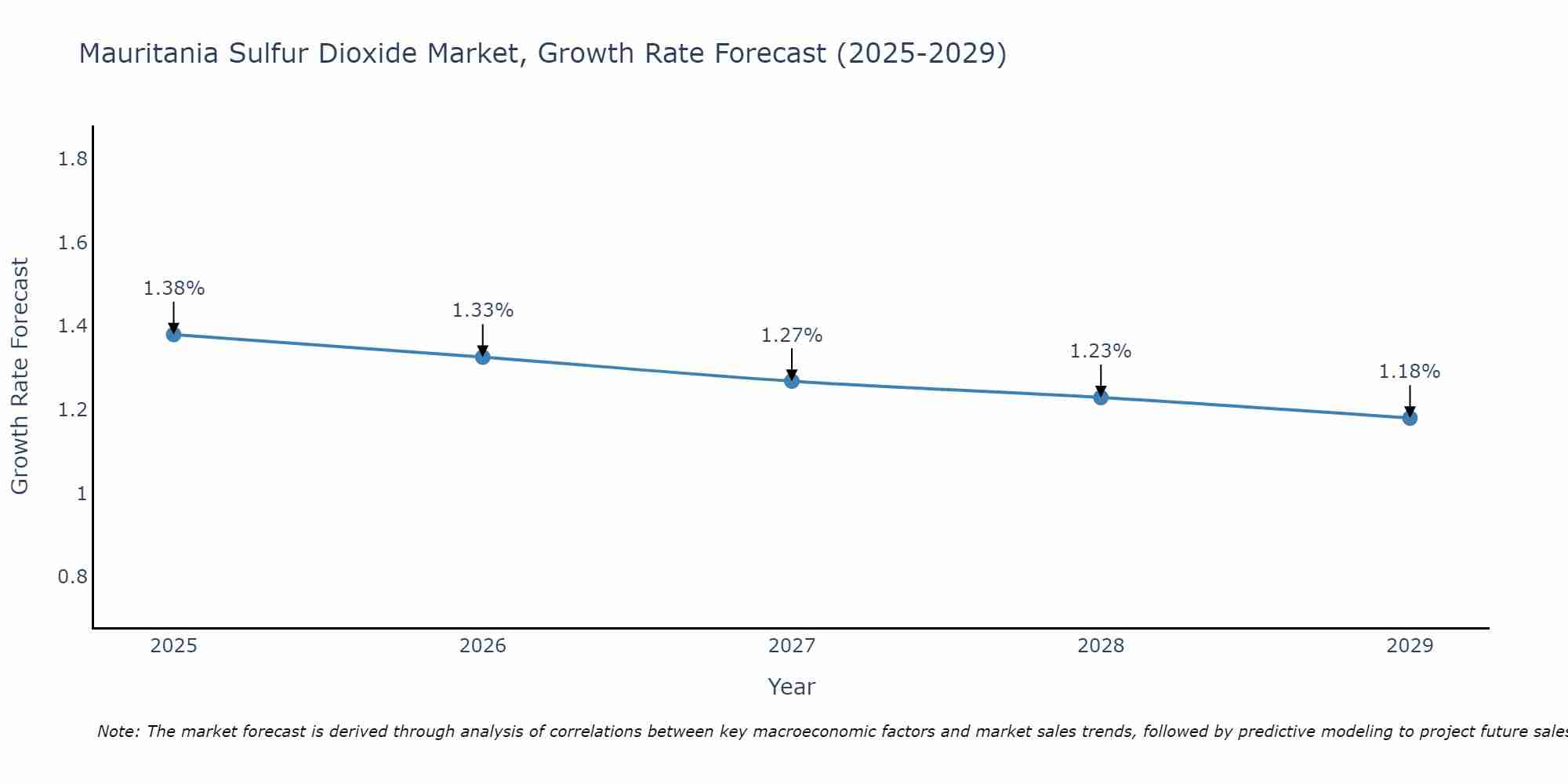 Mauritania Sulfur Dioxide Market Growth Rate