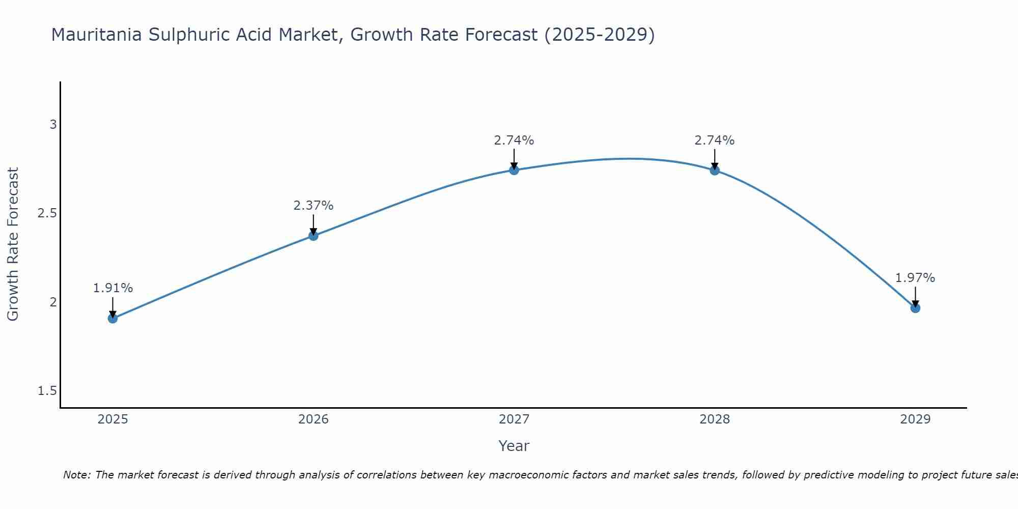 Mauritania Sulphuric Acid Market Size Growth Rate
