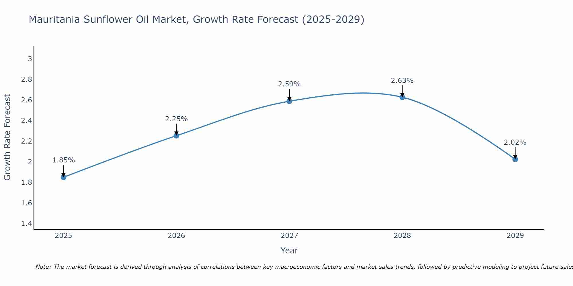 Mauritania Sunflower Oil Market Growth Rate