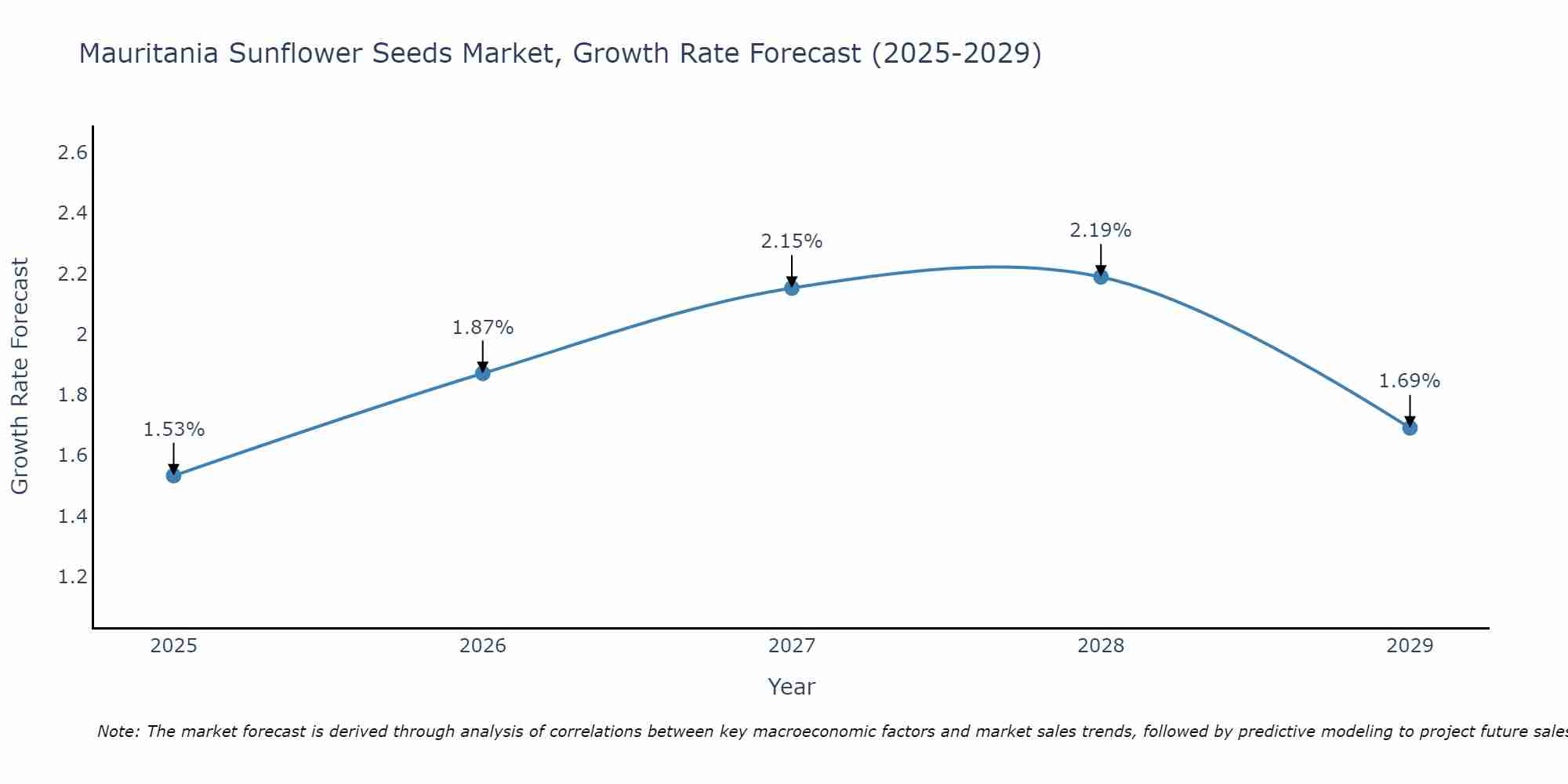 Mauritania Sunflower Seeds Market Growth Rate