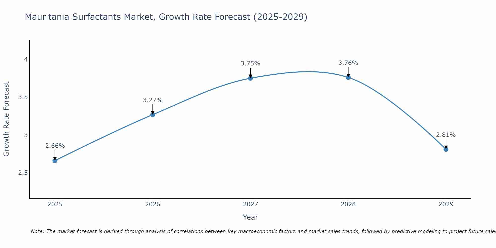 Mauritania Surfactants Market Growth Rate