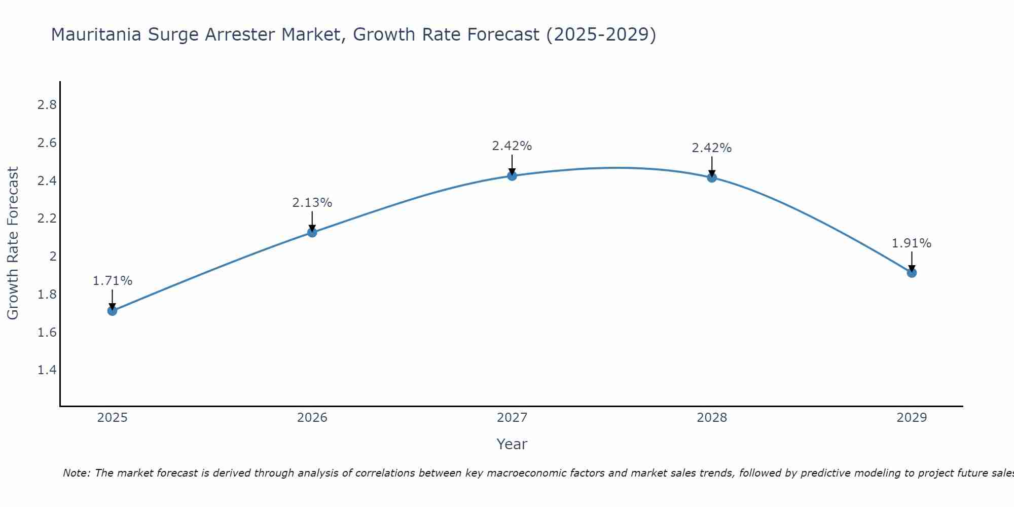 Mauritania Surge Arrester Market Size Growth Rate