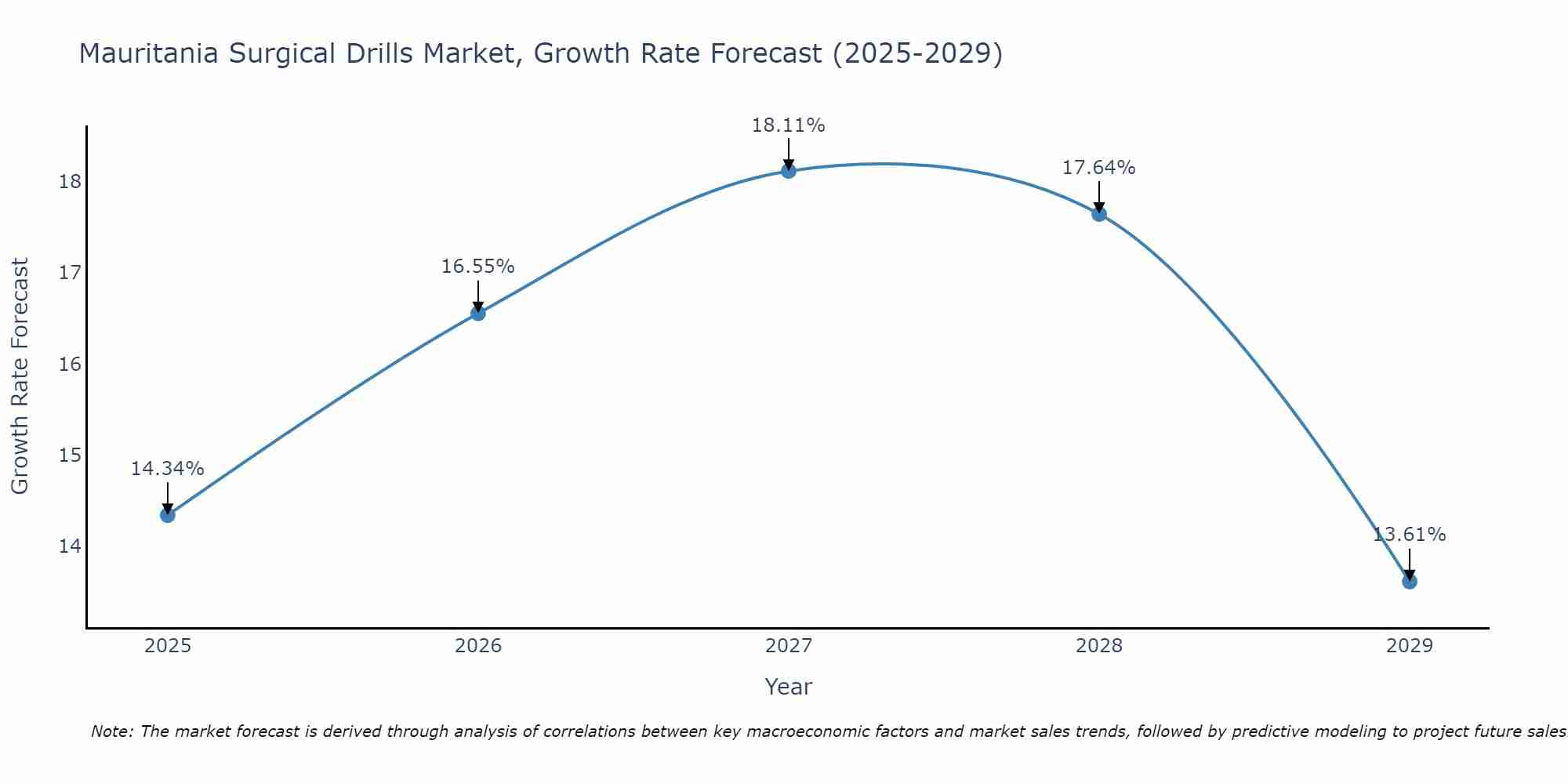 Mauritania Surgical Drills Market Growth Rate