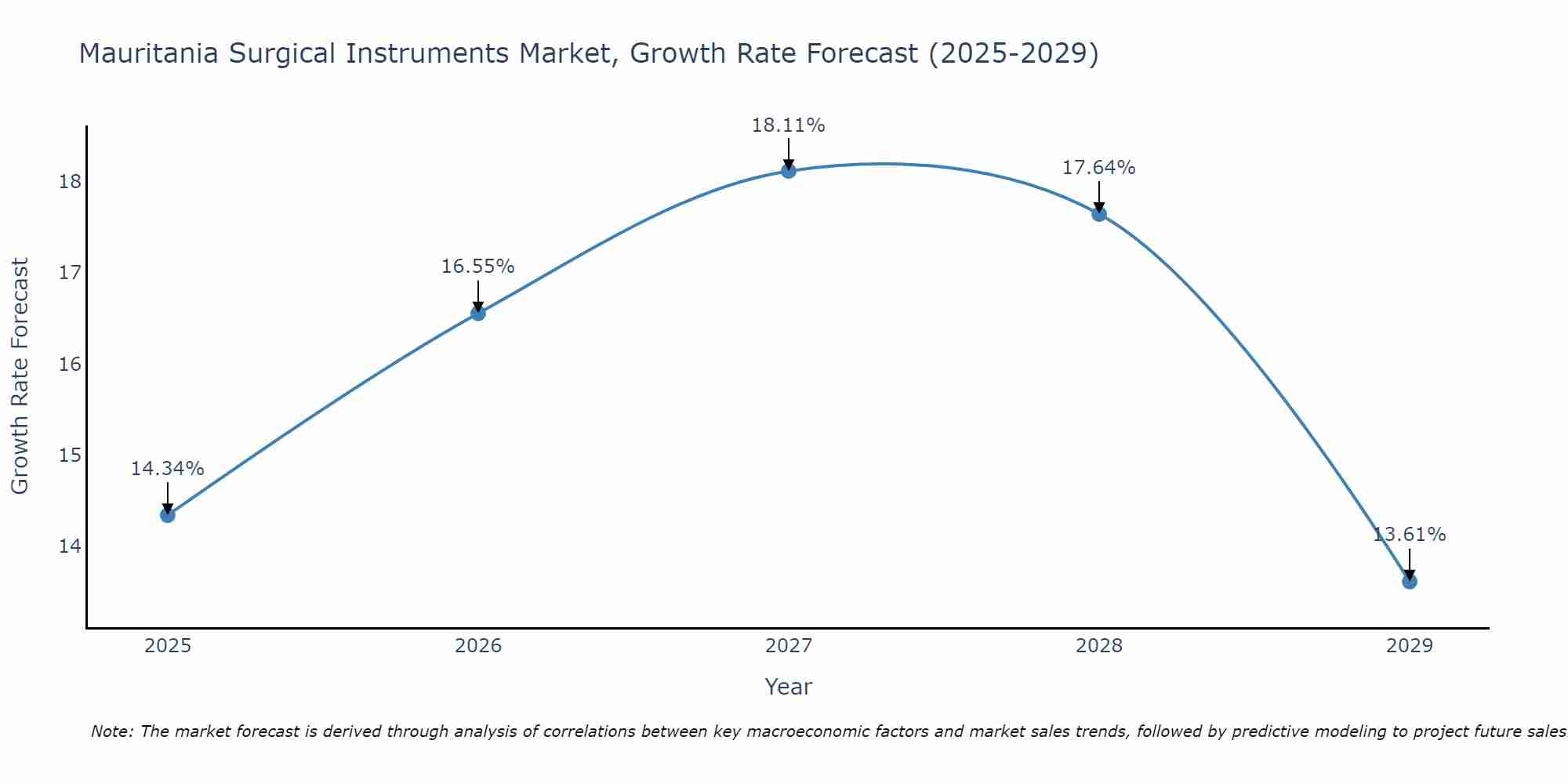 Mauritania Surgical Instruments Market Size Growth Rate
