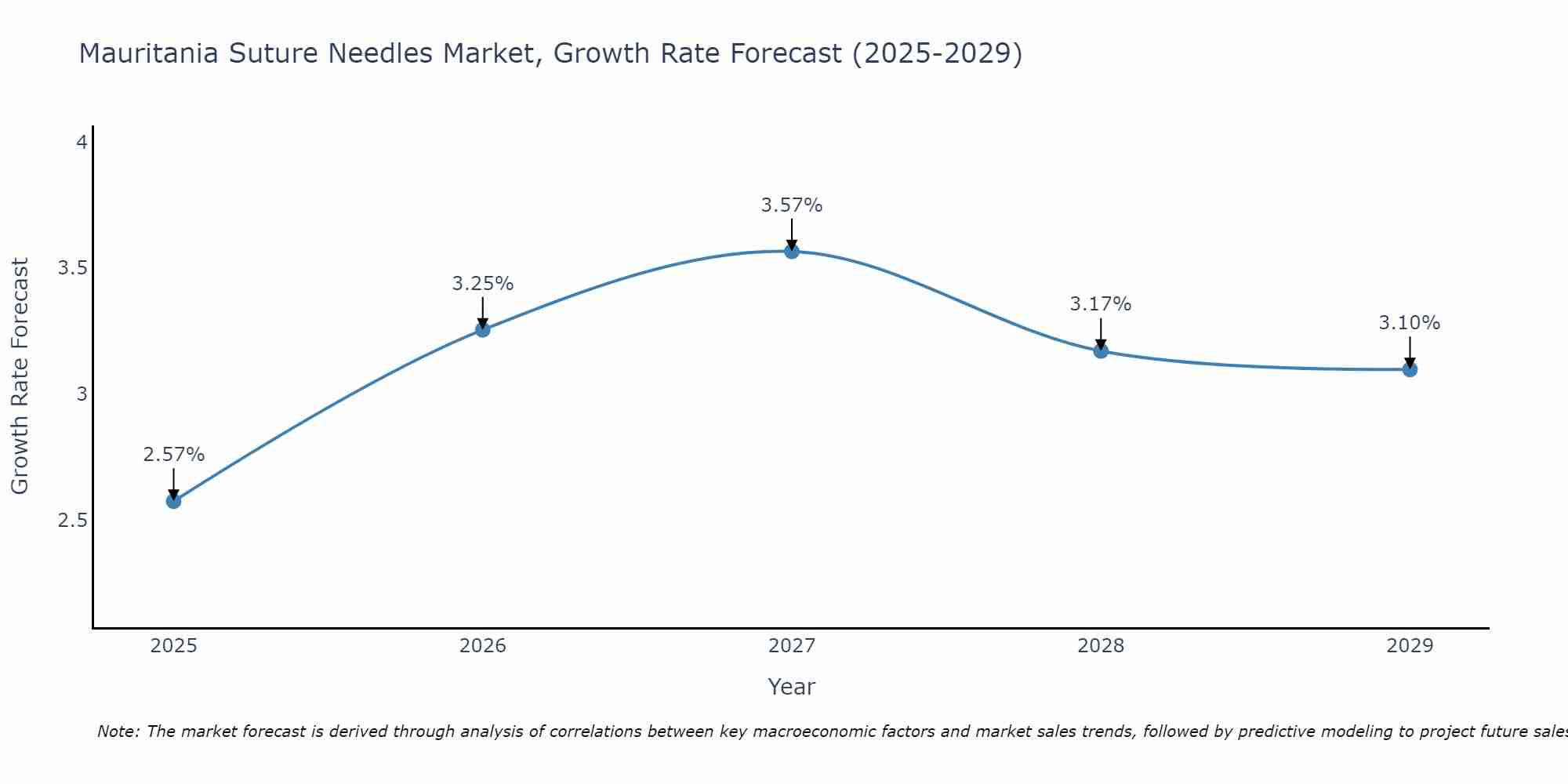 Mauritania Suture Needles Market Growth Rate
