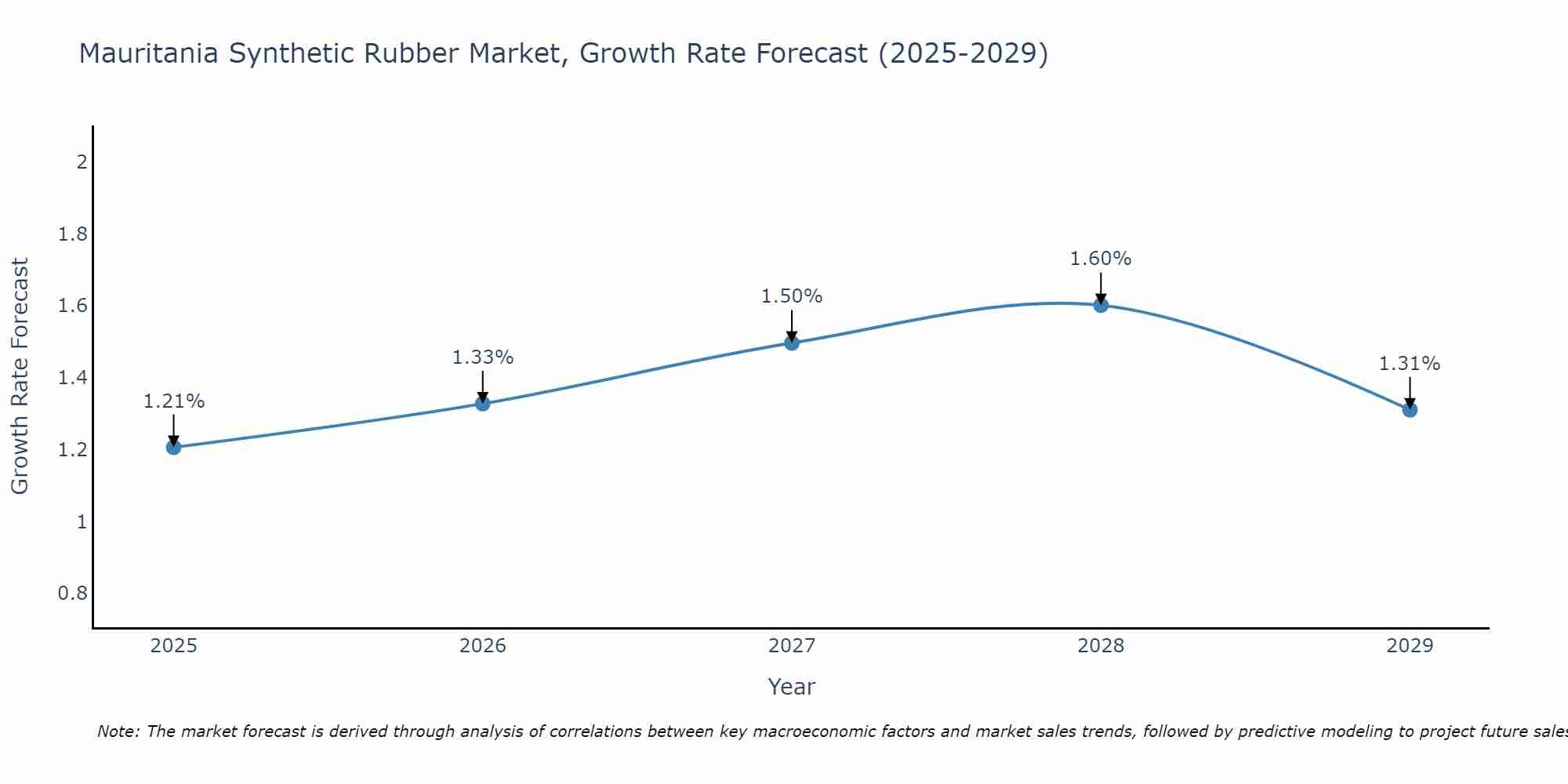 Mauritania Synthetic Rubber Market Growth Rate