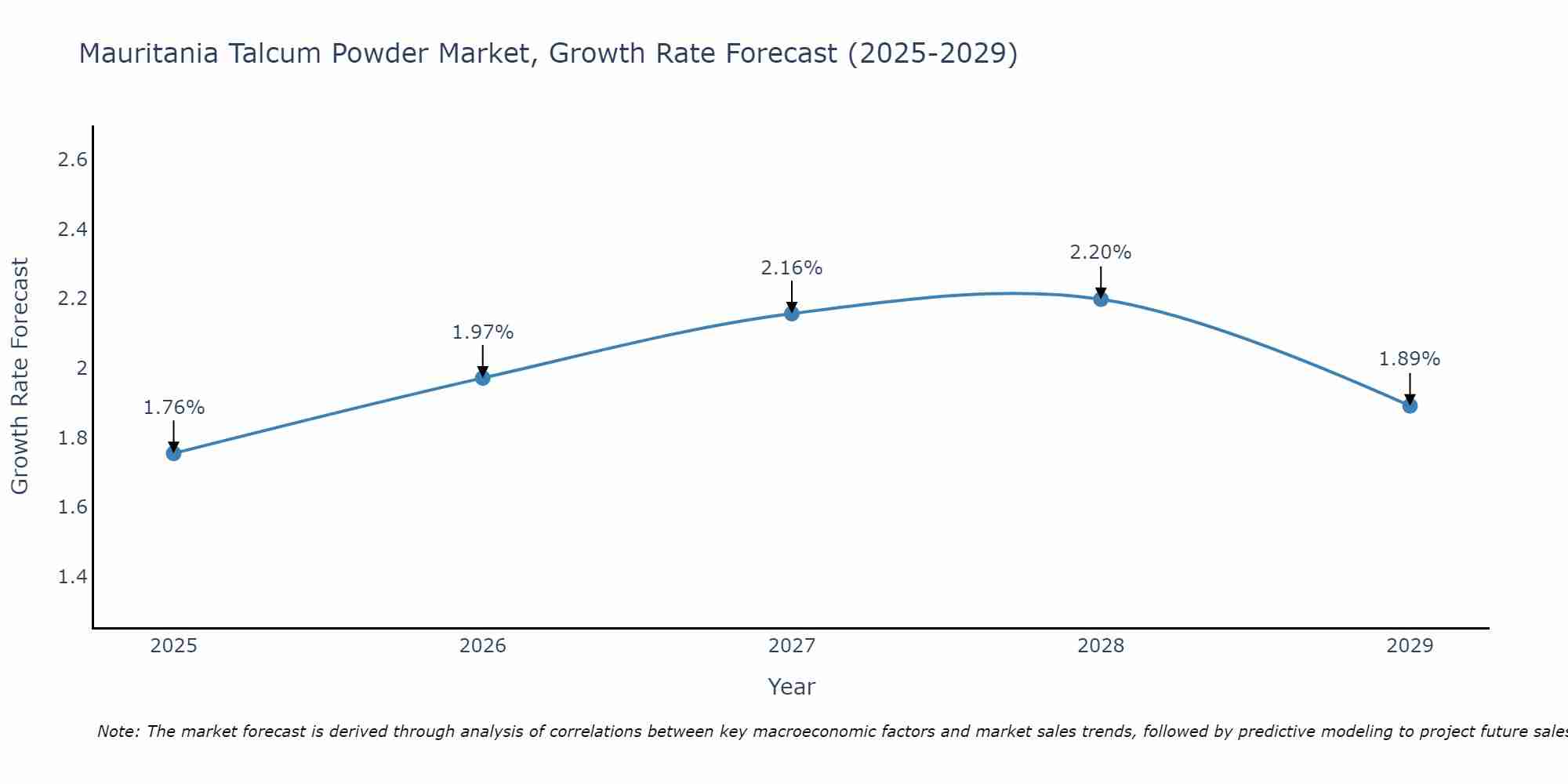 Mauritania Talcum Powder Market Growth Rate