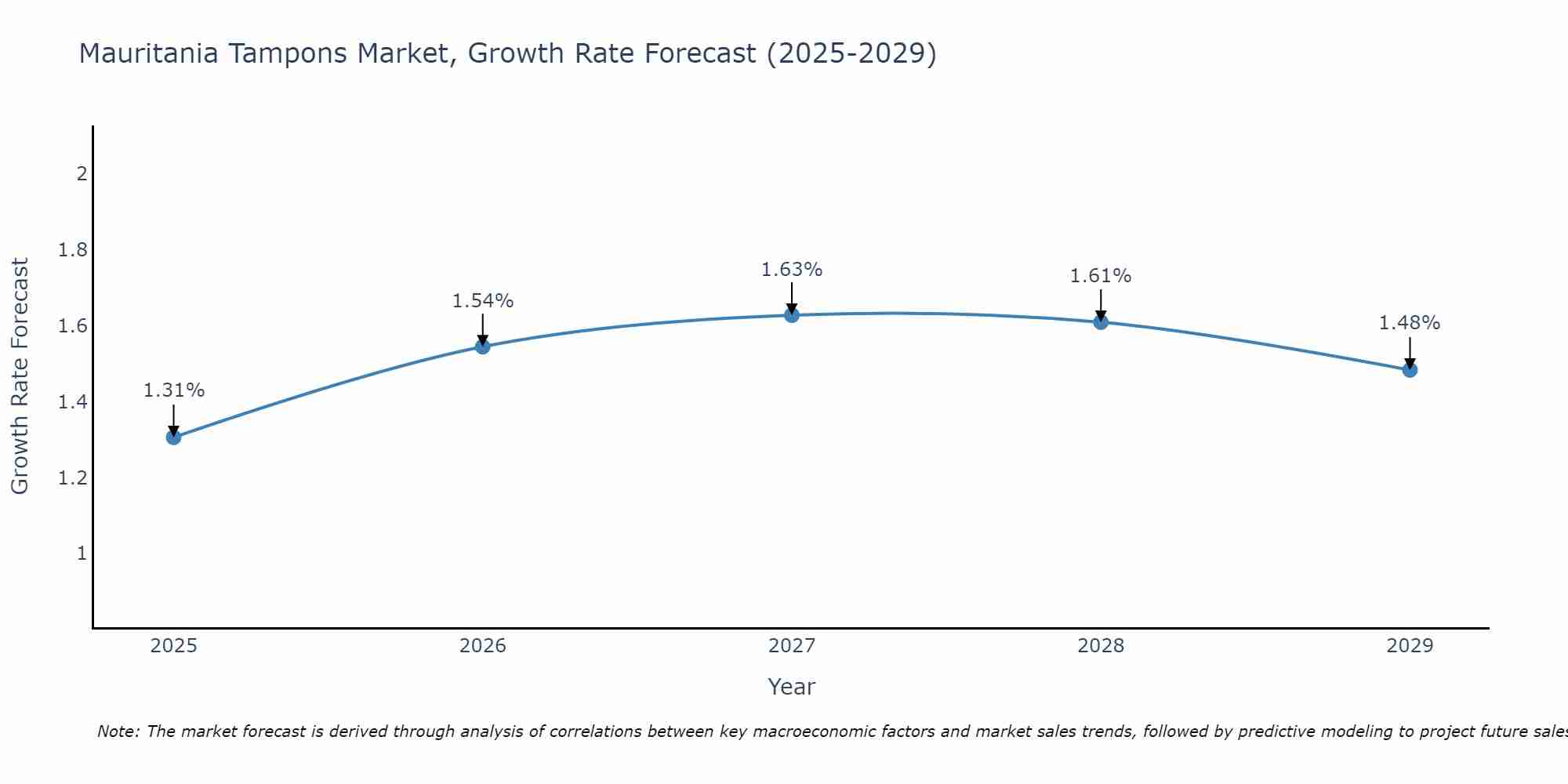 Mauritania Tampons Market Growth Rate