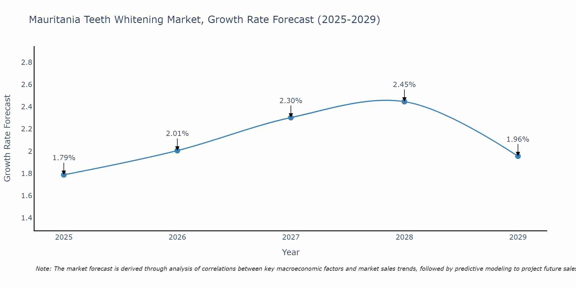 Mauritania Teeth Whitening Market Growth Rate
