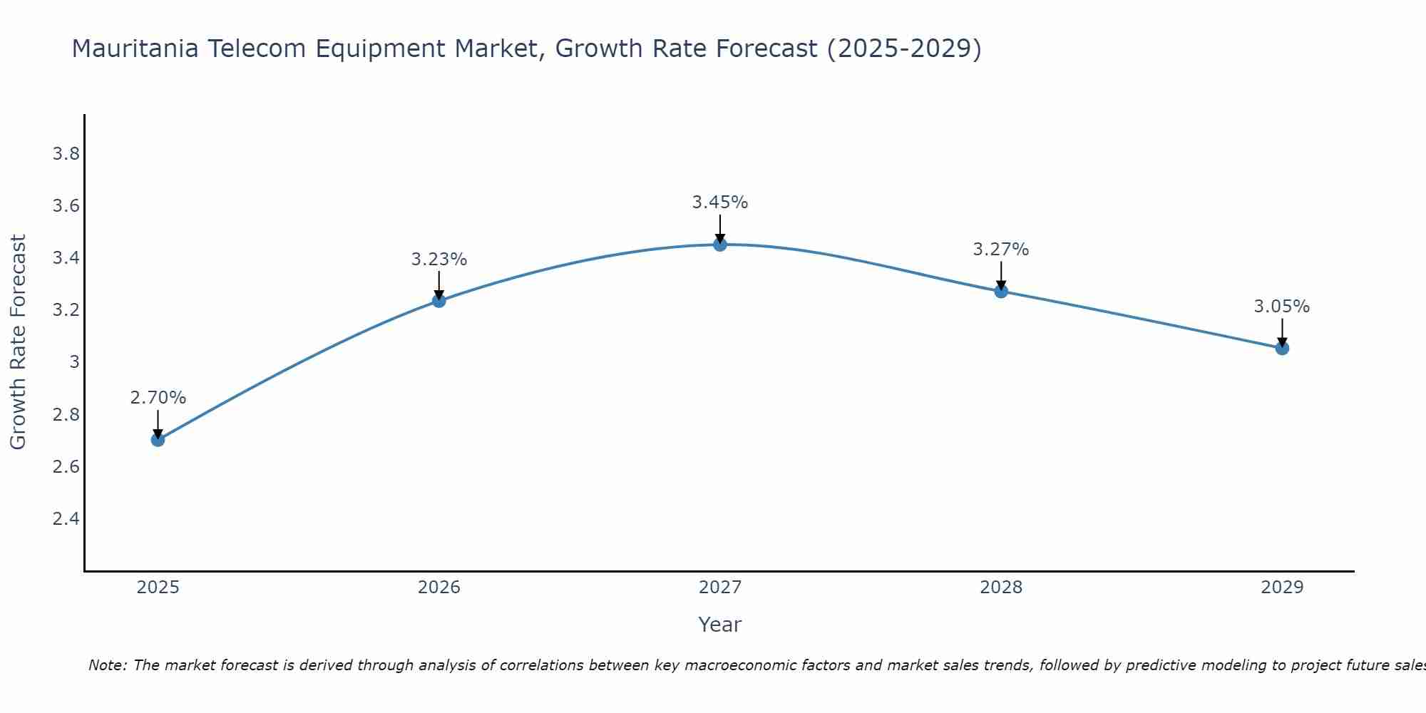 Mauritania Telecom Equipment Market Growth Rate