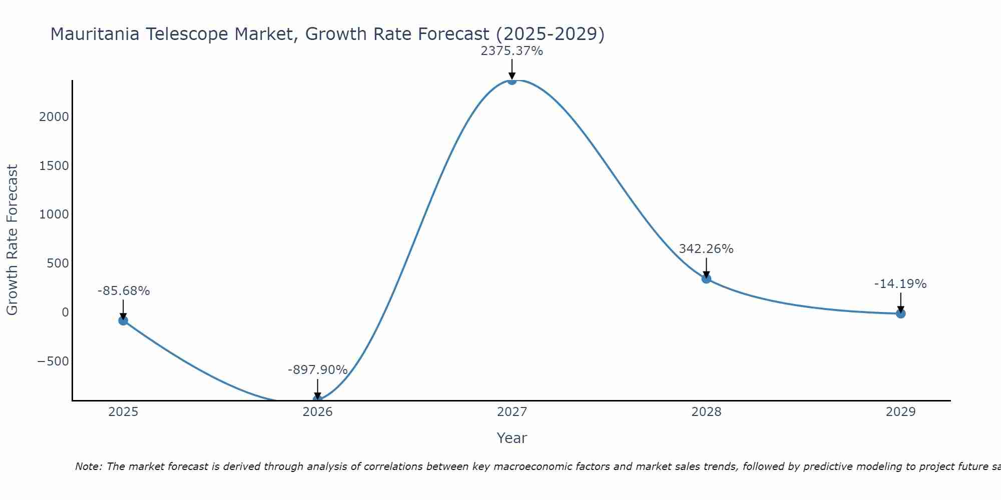 Mauritania Telescope Market Growth Rate