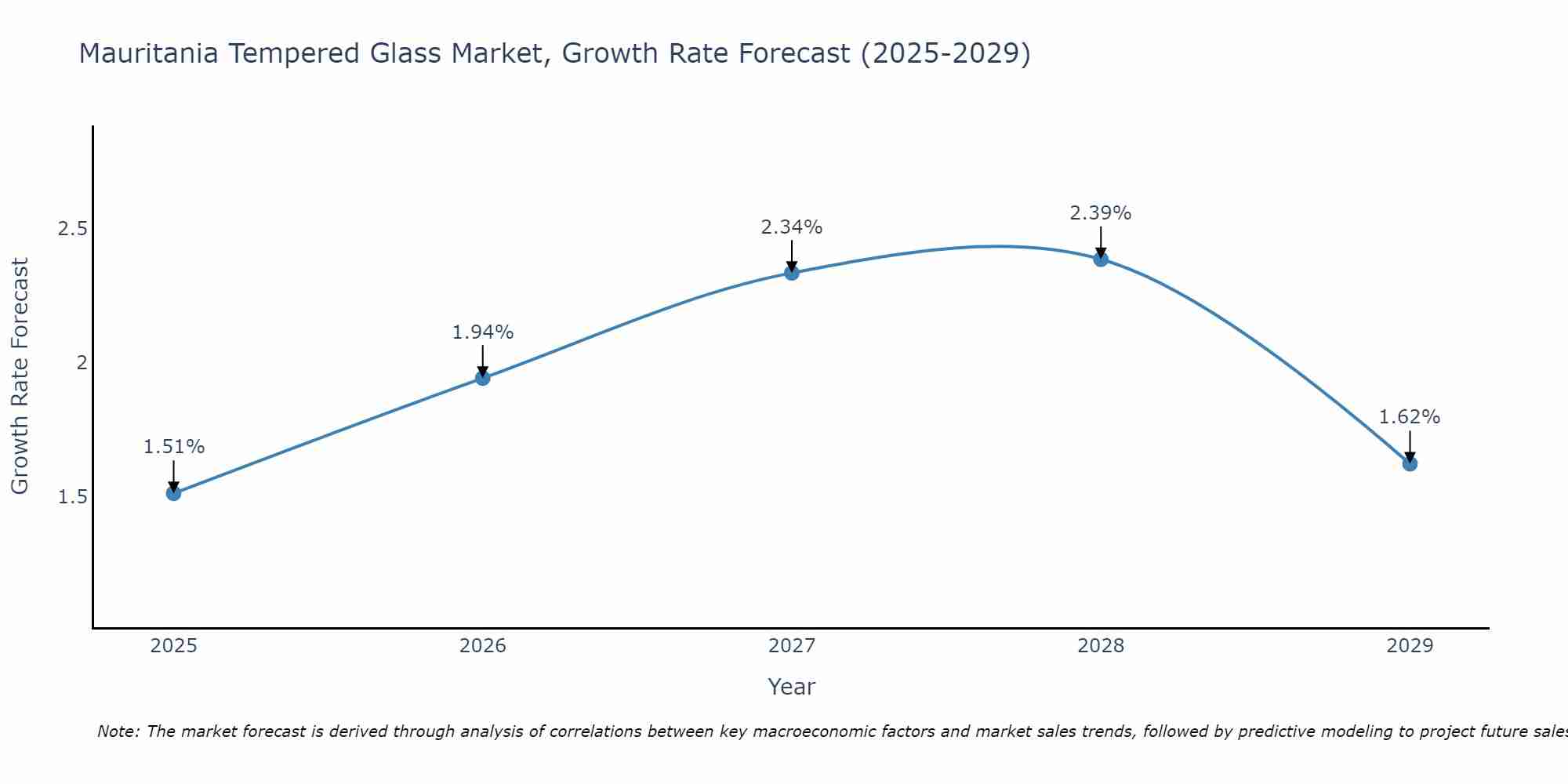 Mauritania Tempered Glass Market Growth Rate