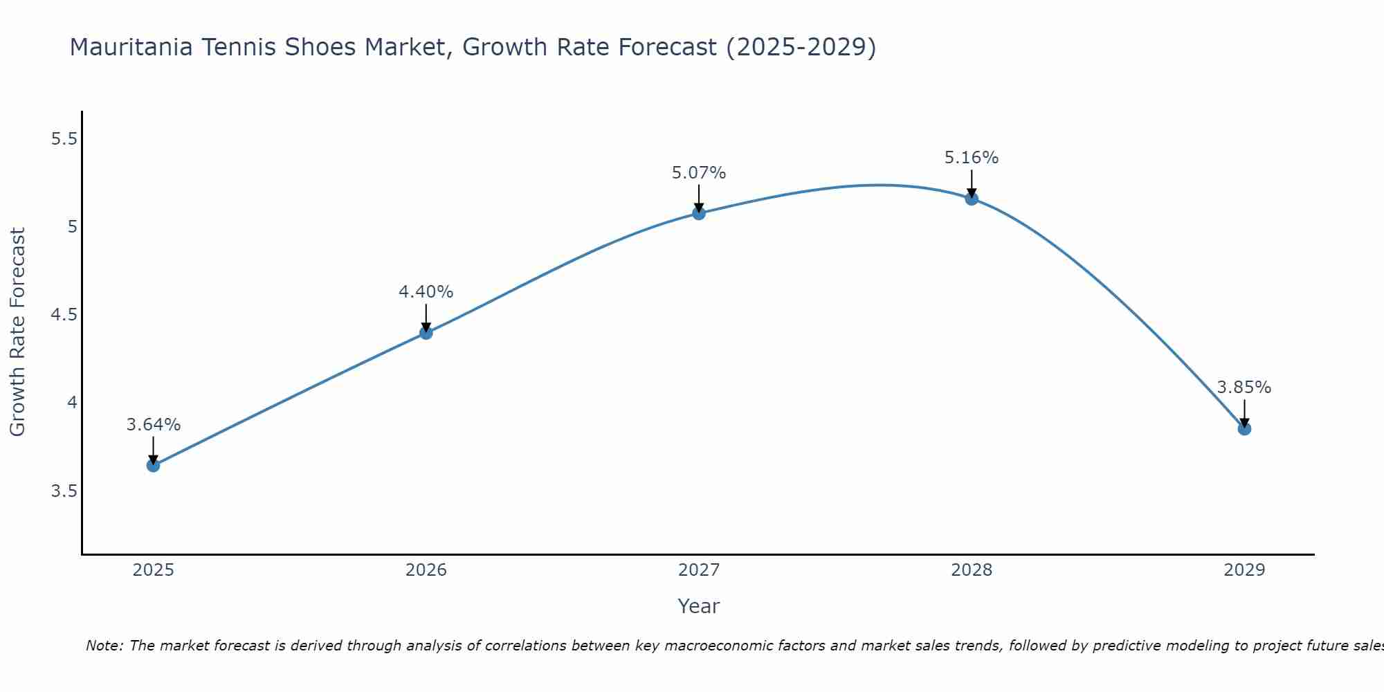 Mauritania Tennis Shoes Market Growth Rate