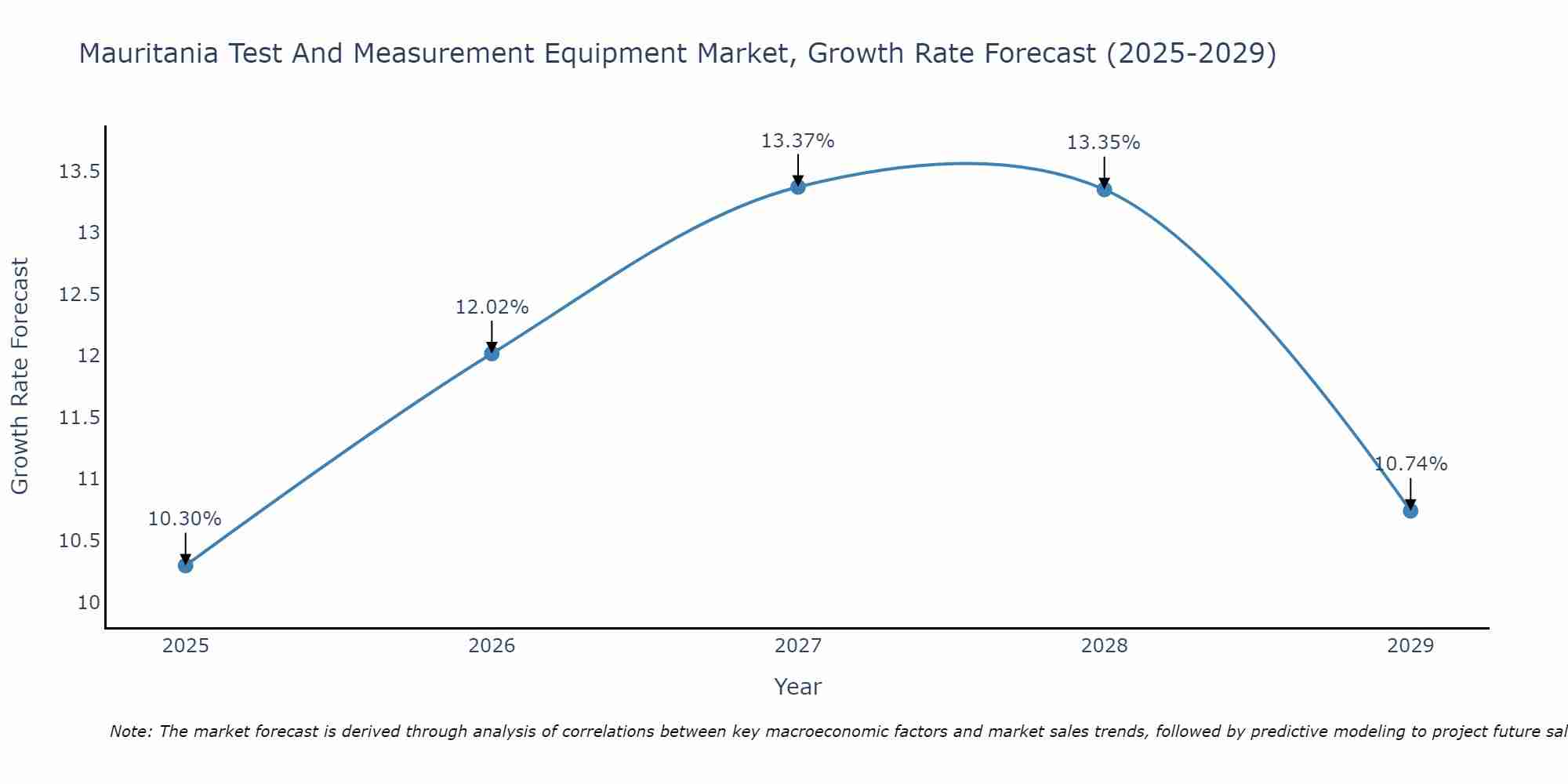 Mauritania Test And Measurement Equipment Market Growth Rate