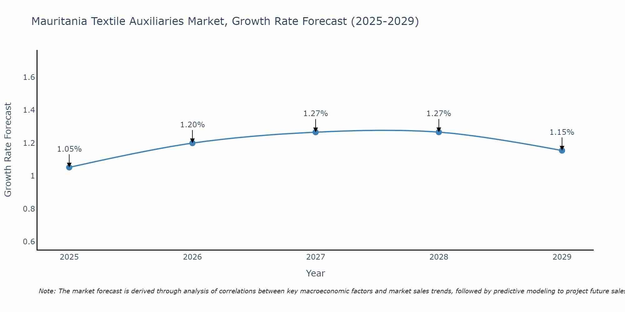 Mauritania Textile Auxiliaries Market Growth Rate