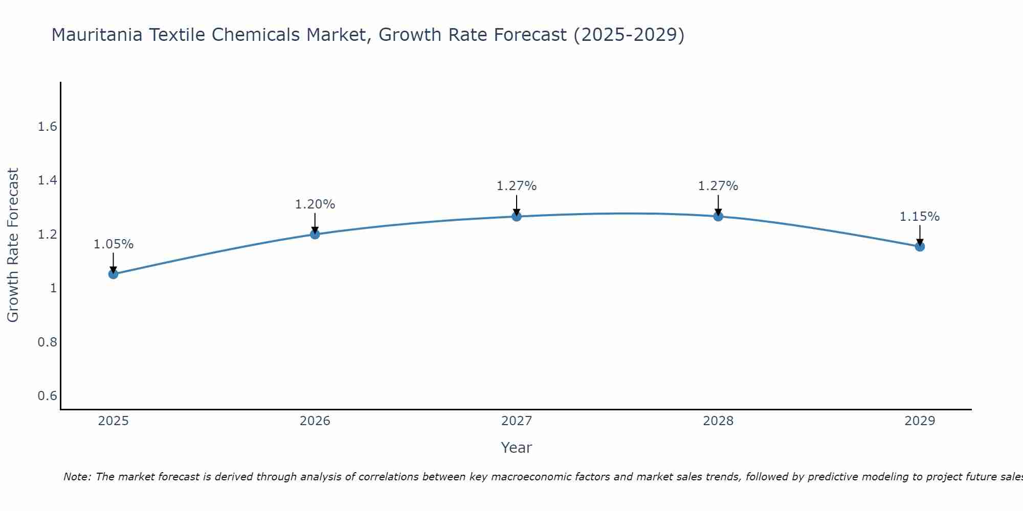 Mauritania Textile Chemicals Market Growth Rate