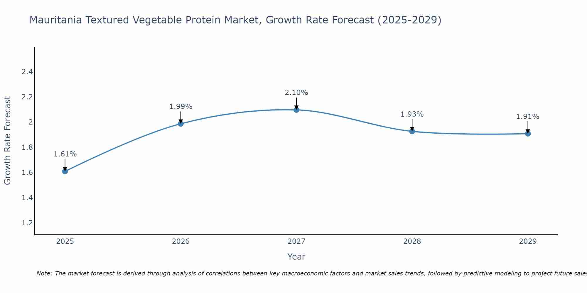 Mauritania Textured Vegetable Protein Market Growth Rate