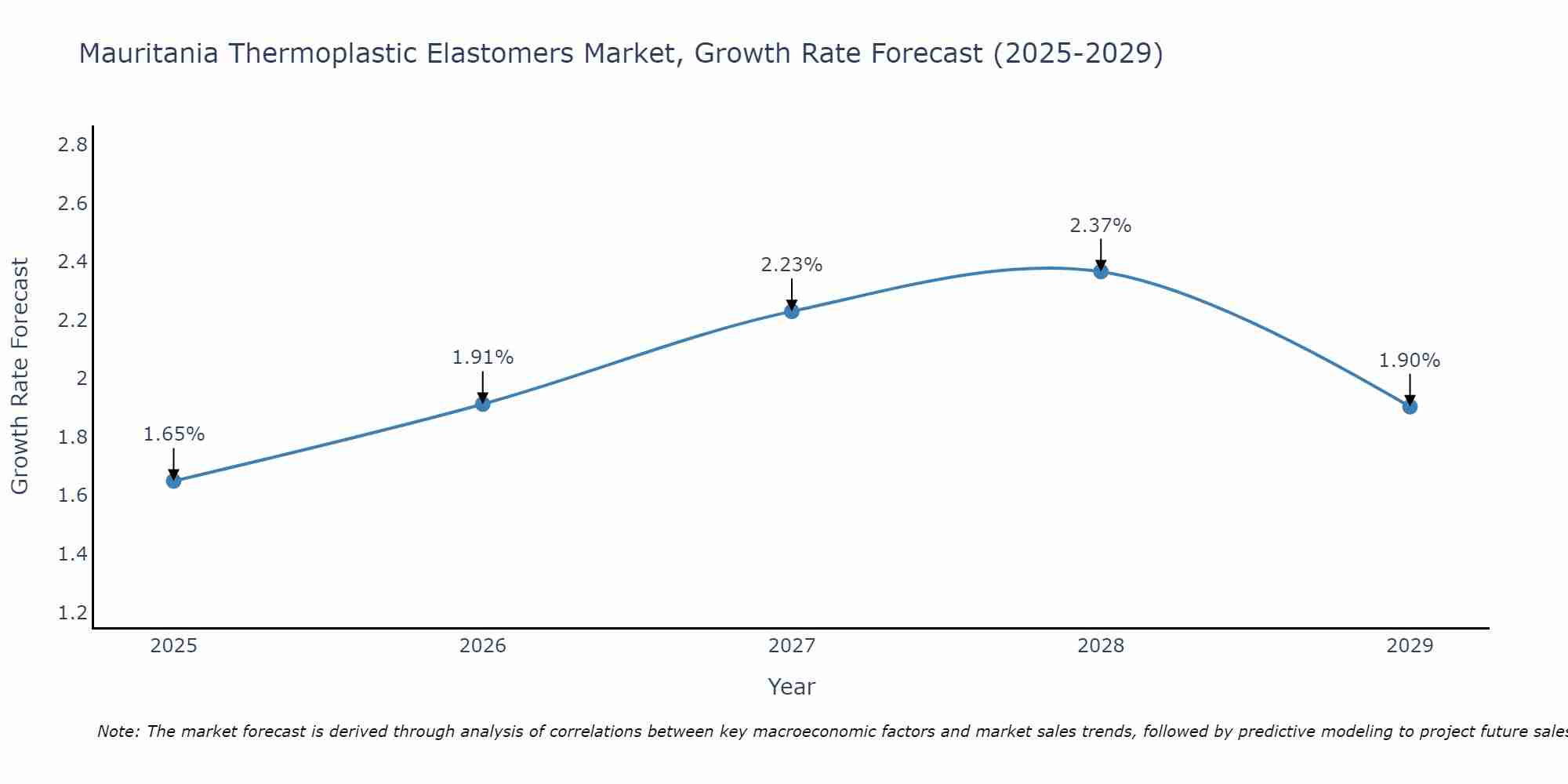 Mauritania Thermoplastic Elastomers Market Growth Rate