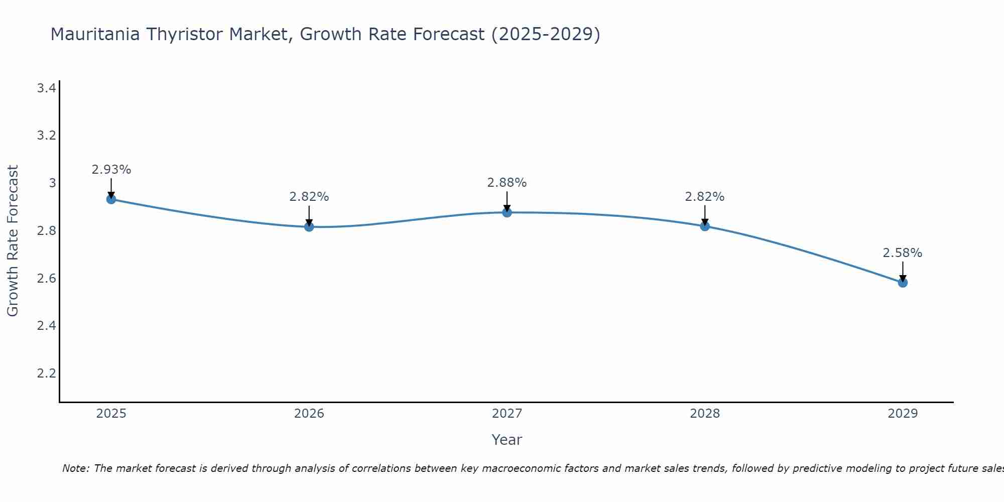 Mauritania Thyristor Market Growth Rate