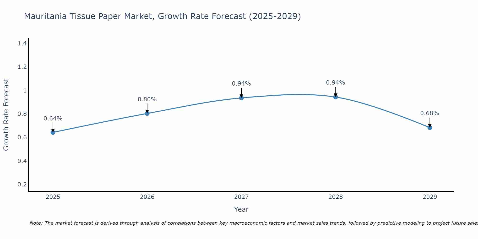 Mauritania Tissue Paper Market Growth Rate