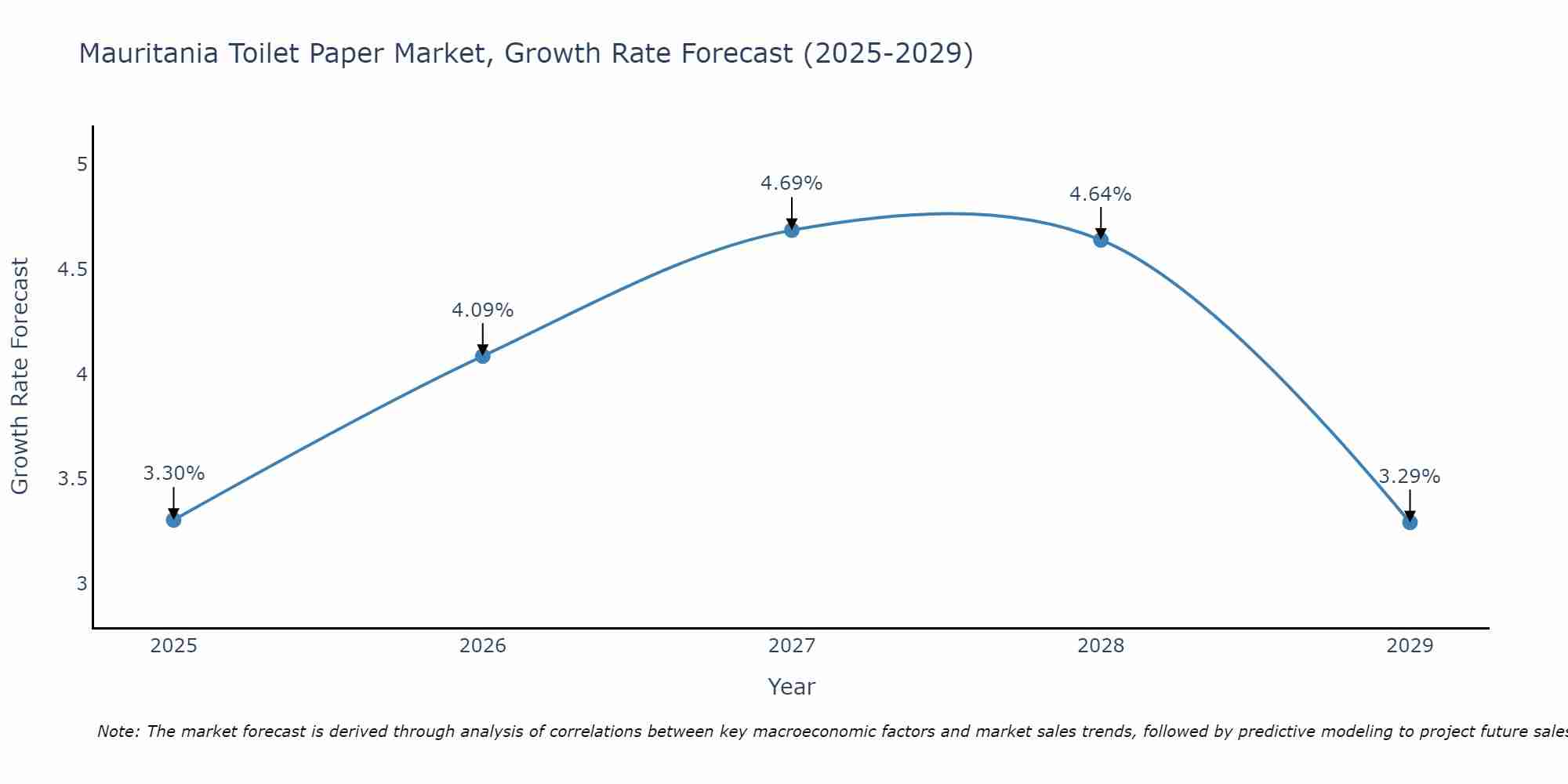 Mauritania Toilet Paper Market Growth Rate