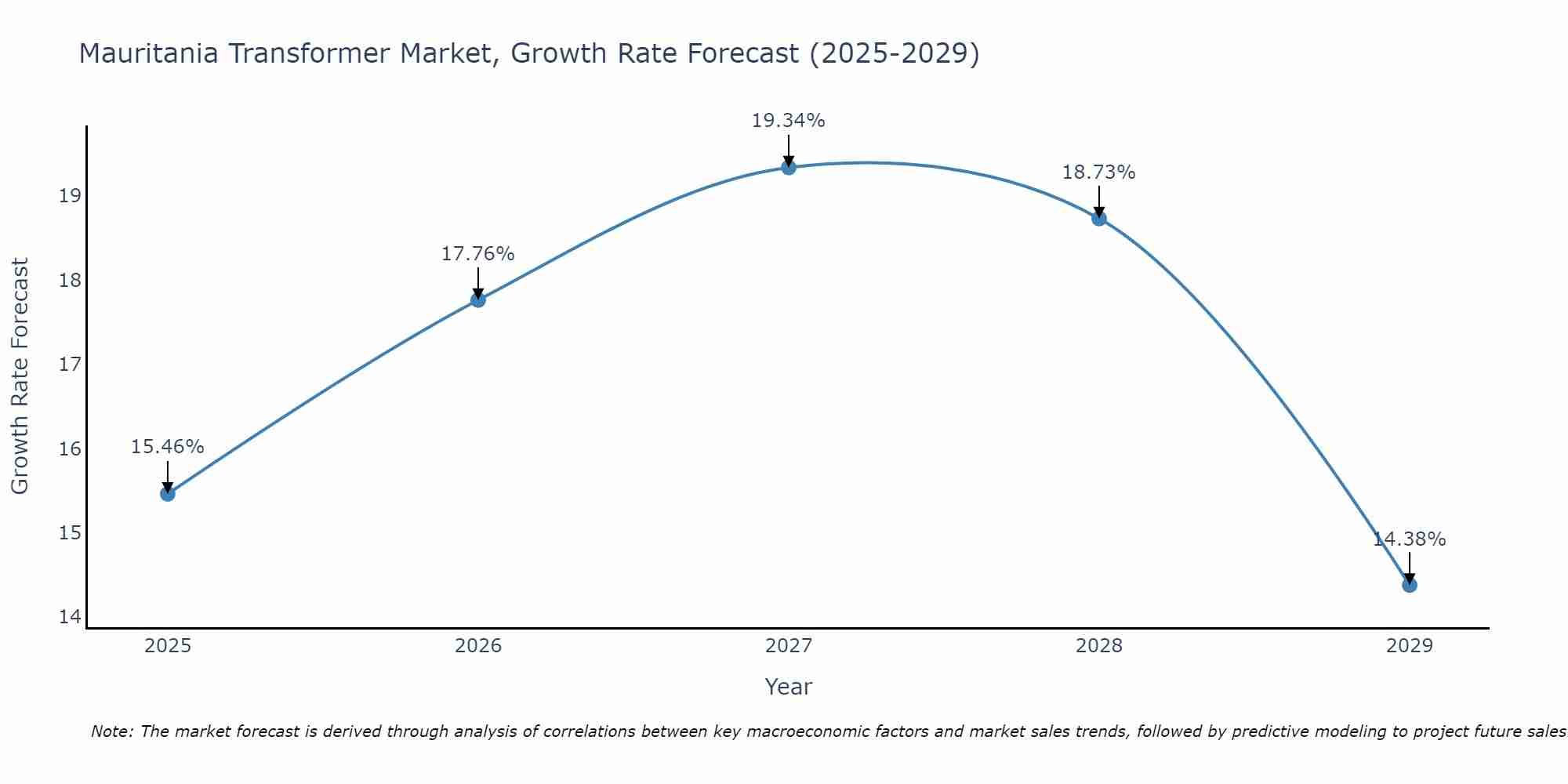 Mauritania Transformer Market Size Growth Rate