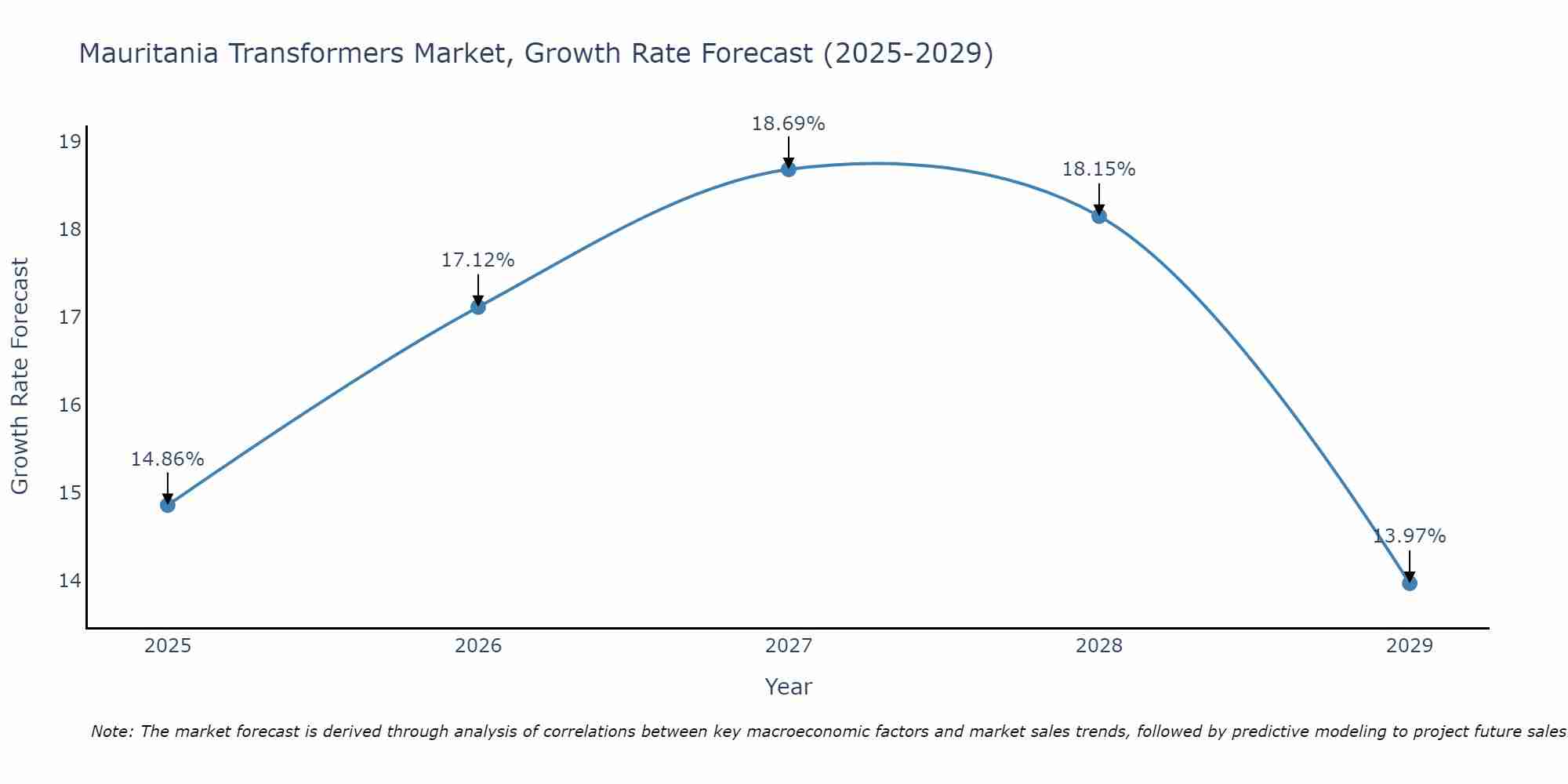 Mauritania Transformers Market Growth Rate