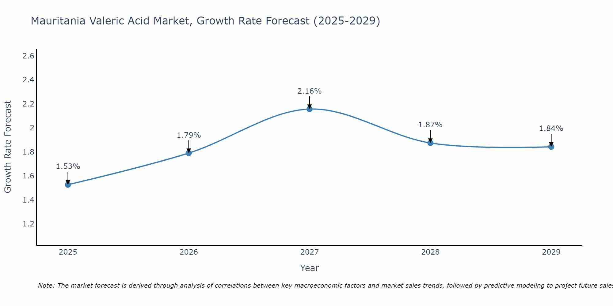 Mauritania Valeric Acid Market Size Growth Rate