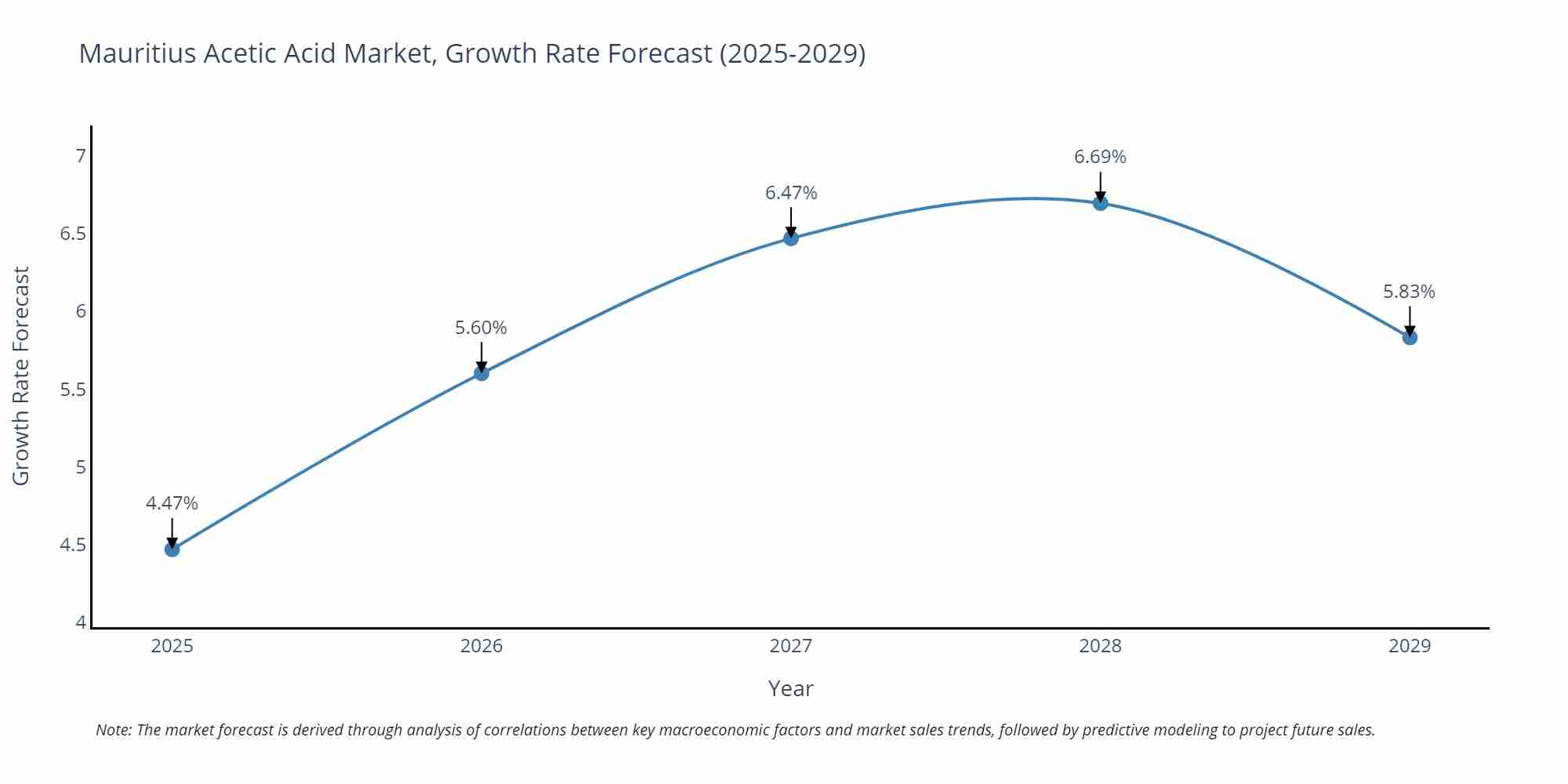 Mauritius Acetic Acid Market Growth Rate