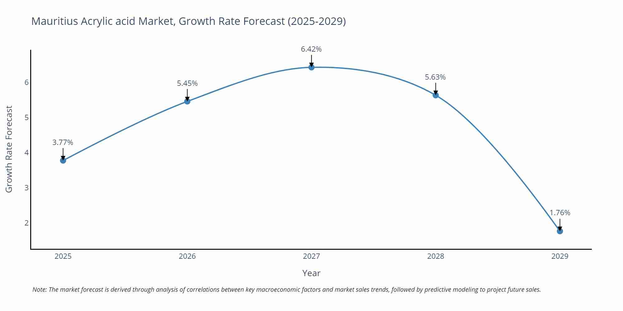Mauritius Acrylic acid Market Growth Rate