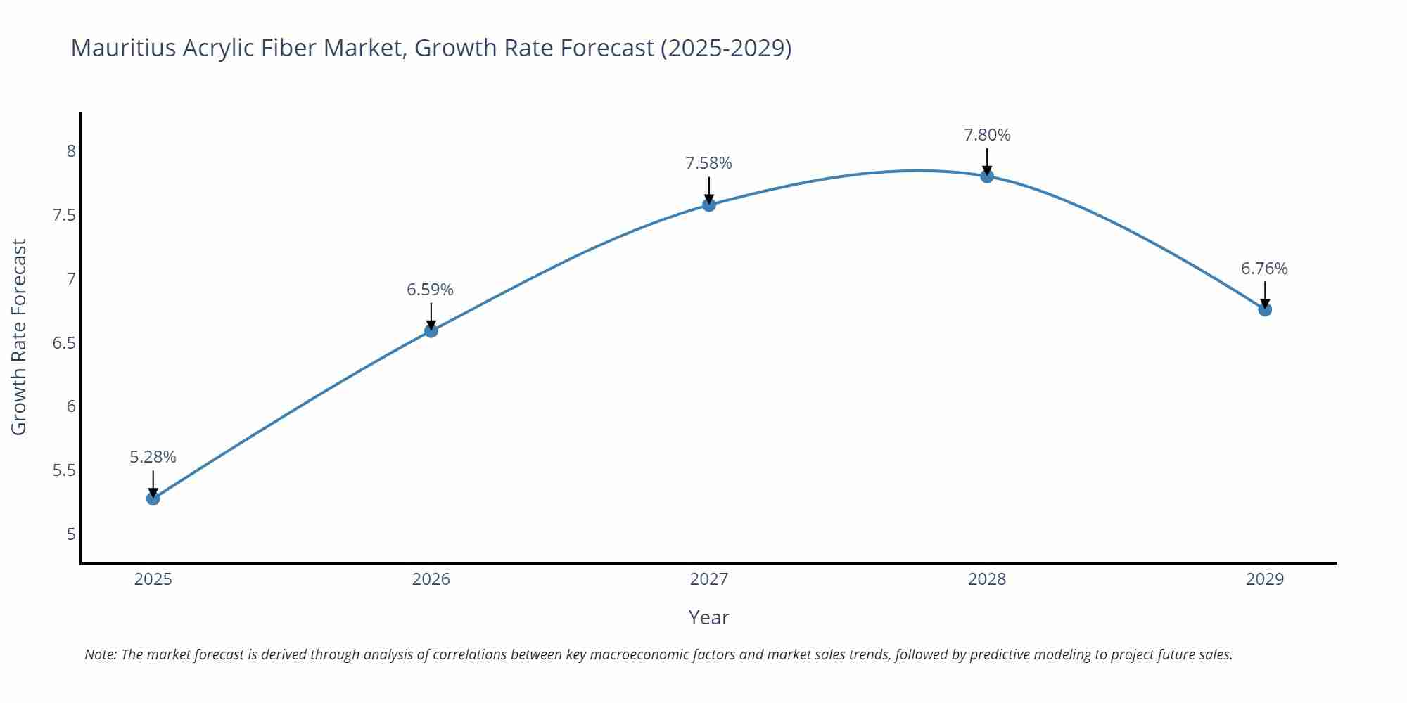 Mauritius Acrylic Fiber Market Growth Rate