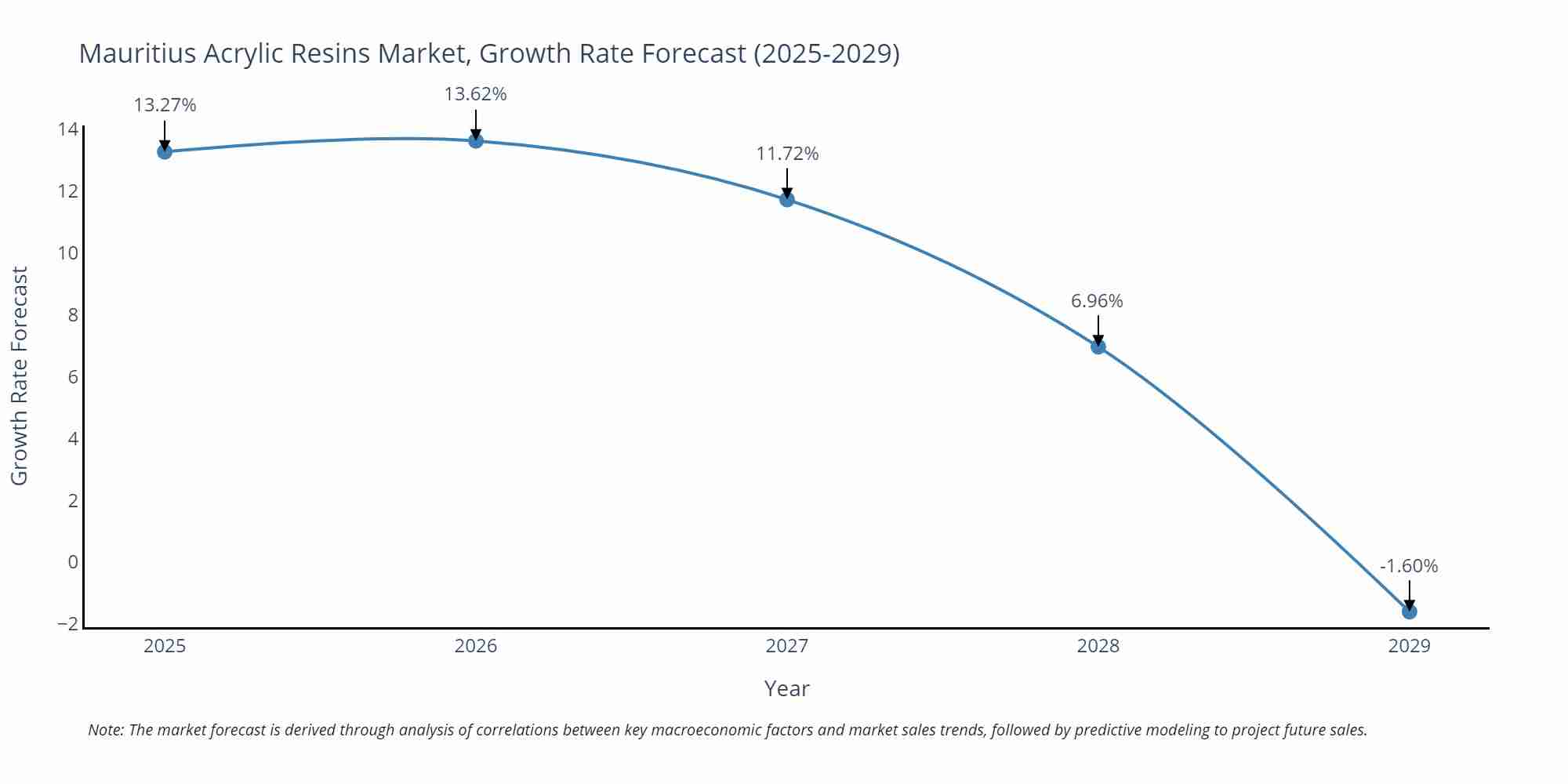 Mauritius Acrylic Resins Market Growth Rate