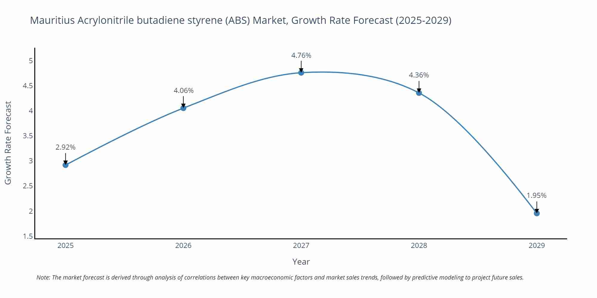 Mauritius Acrylonitrile butadiene styrene (ABS) Market Growth Rate