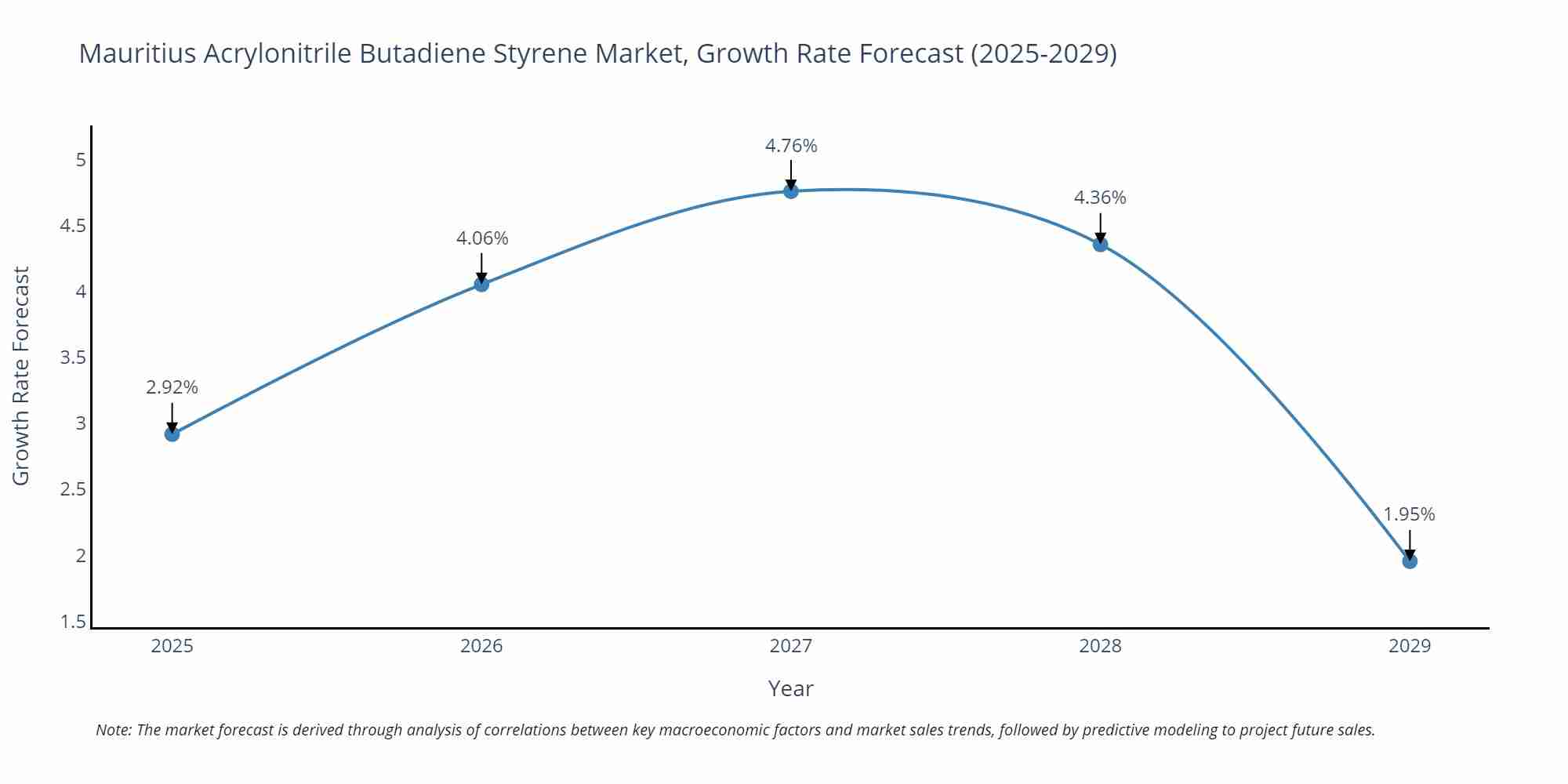 Mauritius Acrylonitrile Butadiene Styrene Market Growth Rate