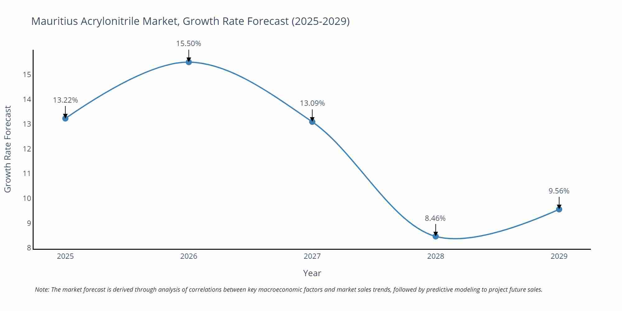 Mauritius Acrylonitrile Market Growth Rate